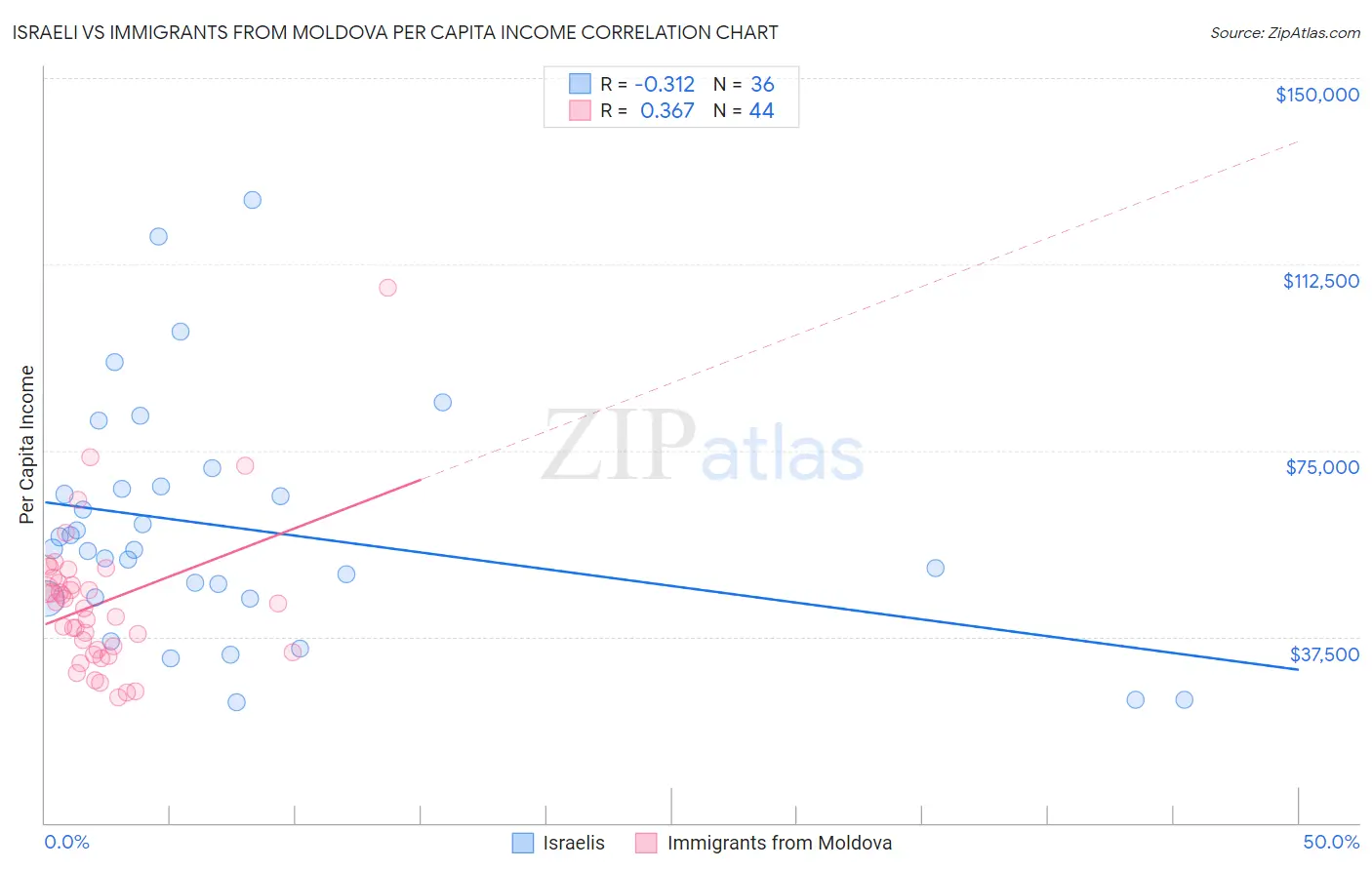 Israeli vs Immigrants from Moldova Per Capita Income