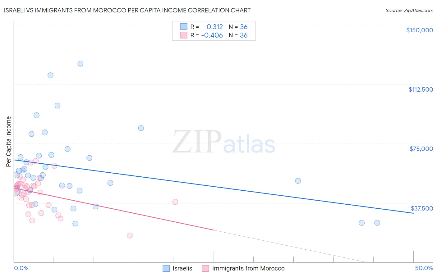 Israeli vs Immigrants from Morocco Per Capita Income