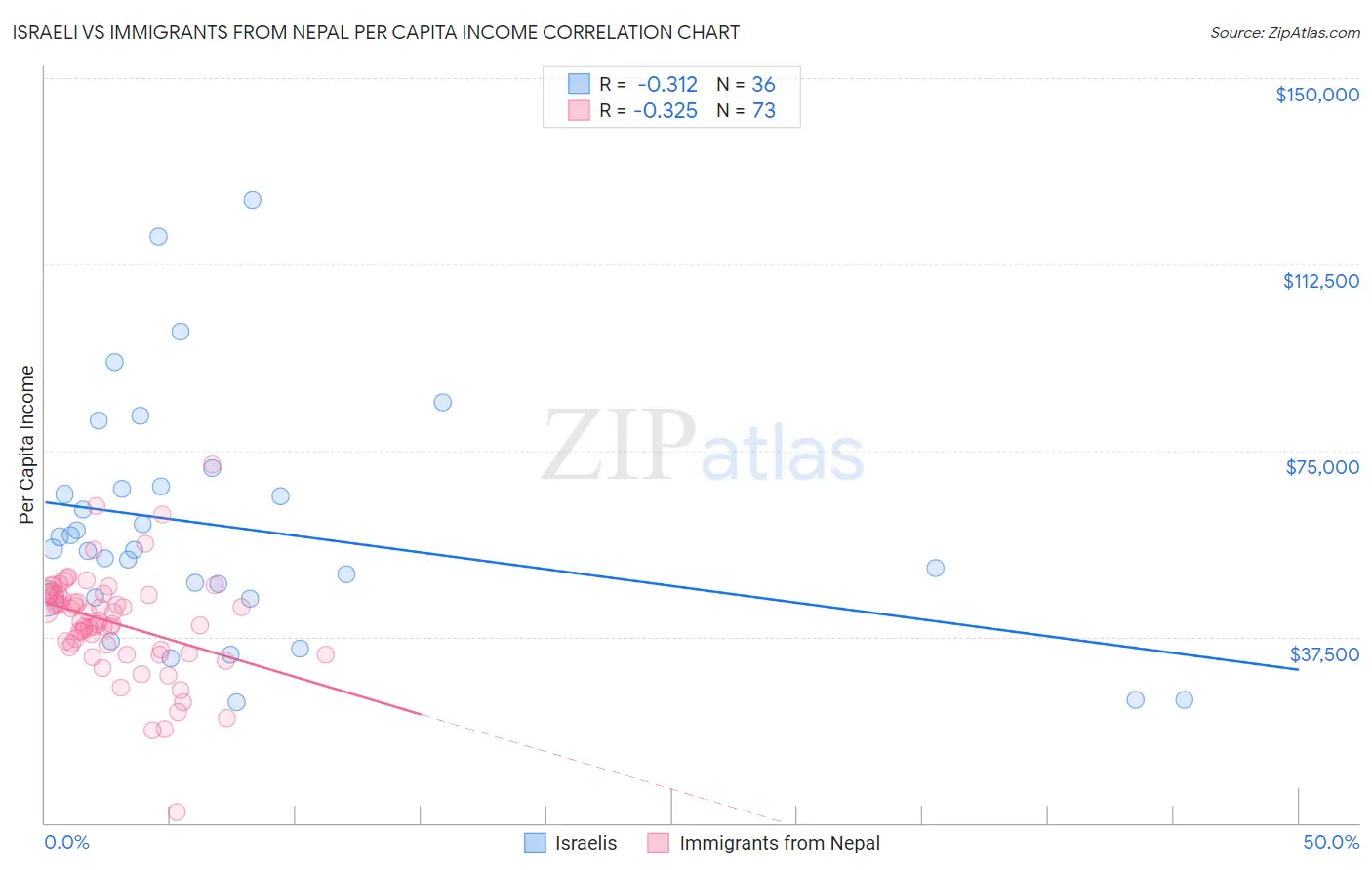Israeli vs Immigrants from Nepal Per Capita Income