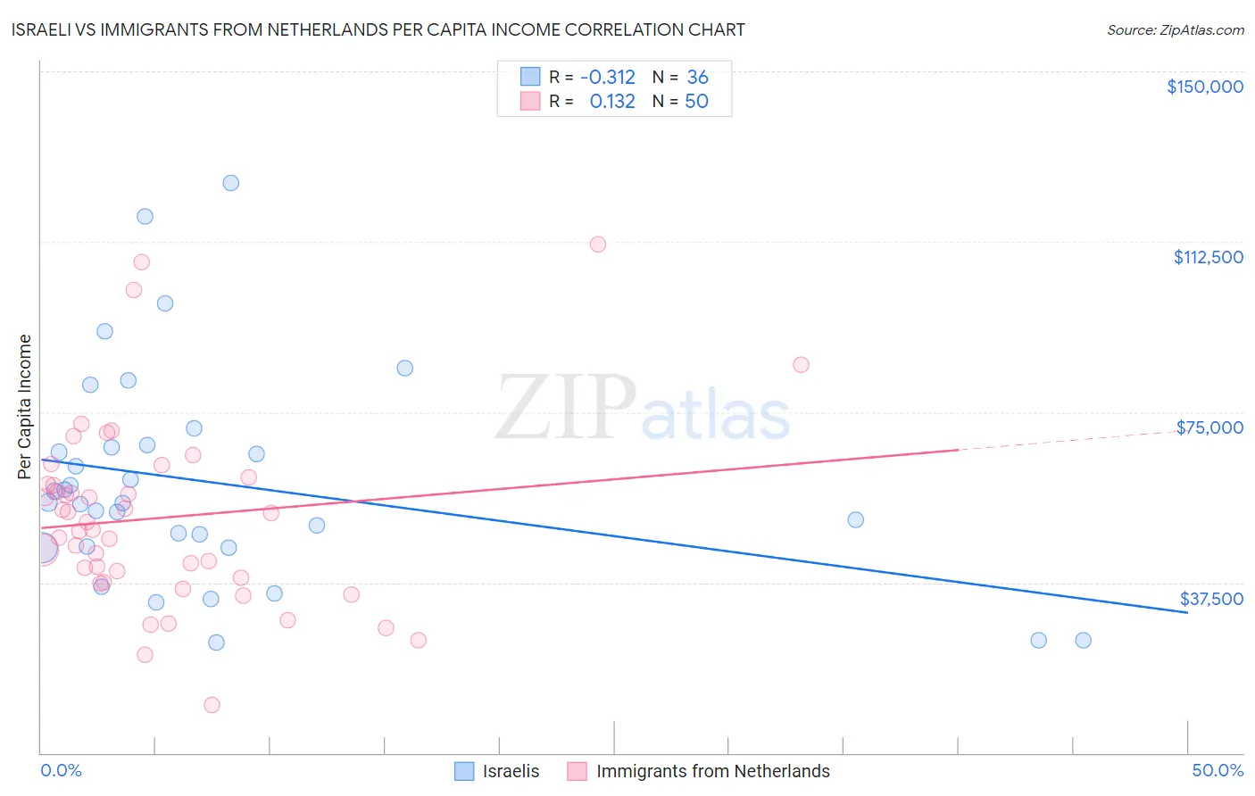 Israeli vs Immigrants from Netherlands Per Capita Income