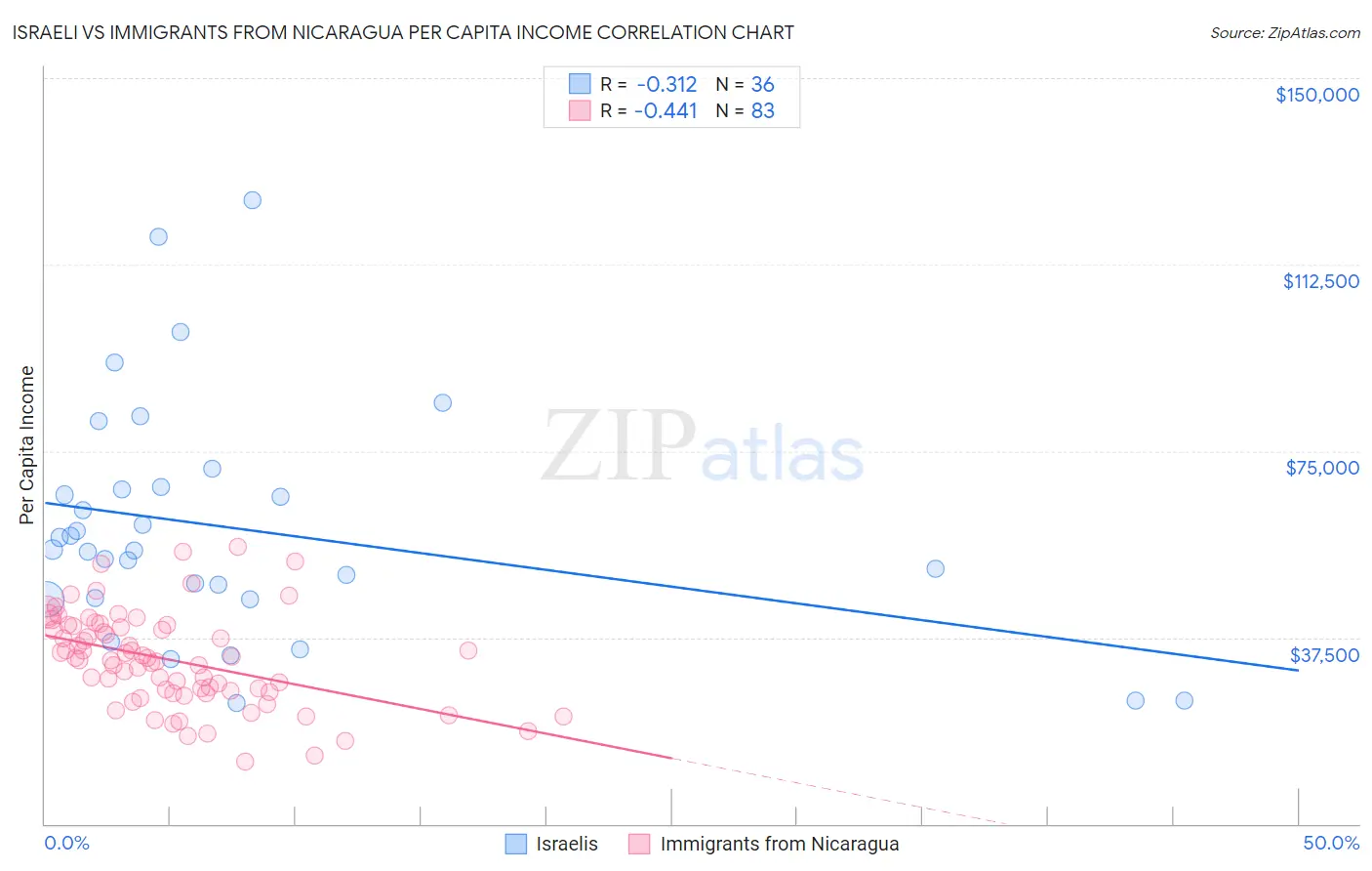 Israeli vs Immigrants from Nicaragua Per Capita Income