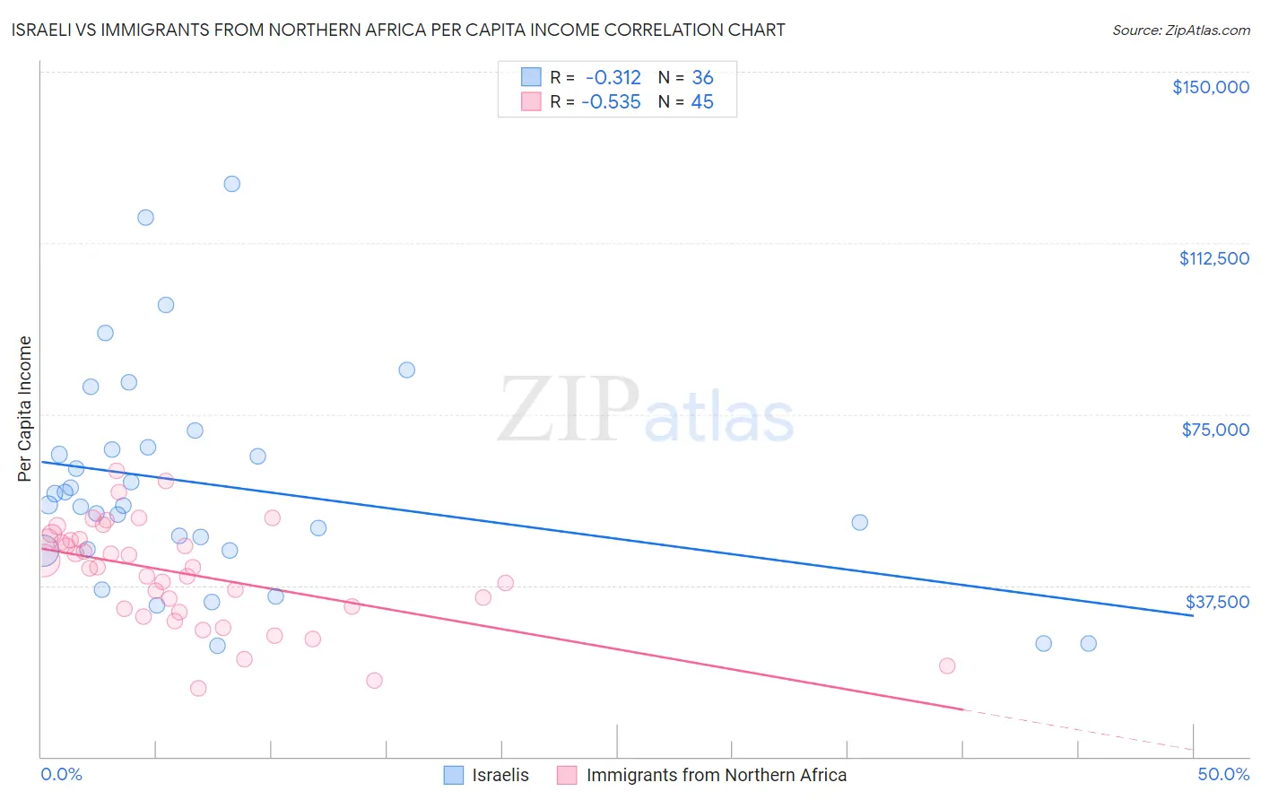 Israeli vs Immigrants from Northern Africa Per Capita Income