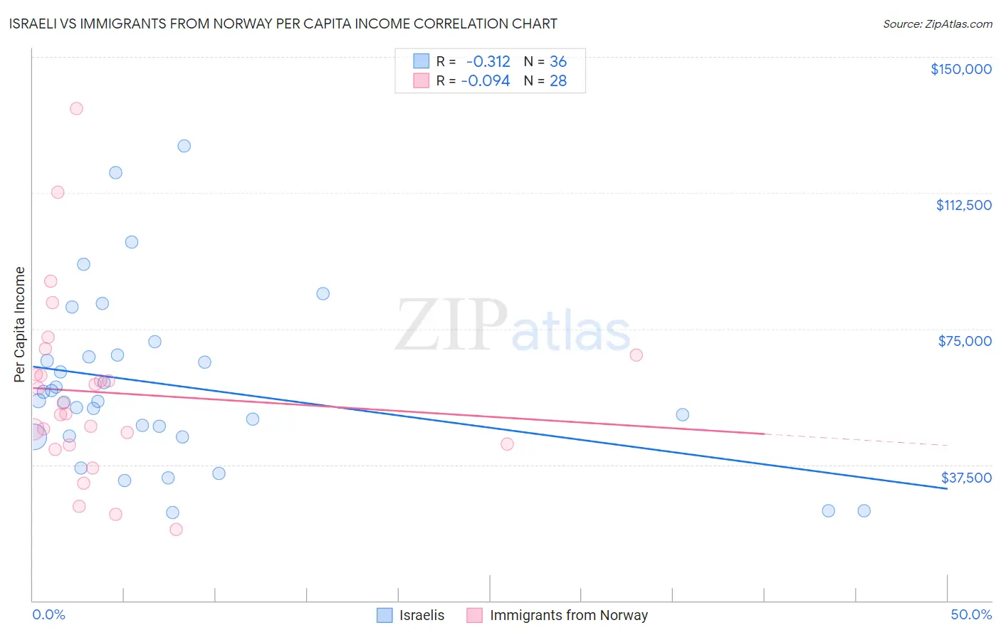 Israeli vs Immigrants from Norway Per Capita Income
