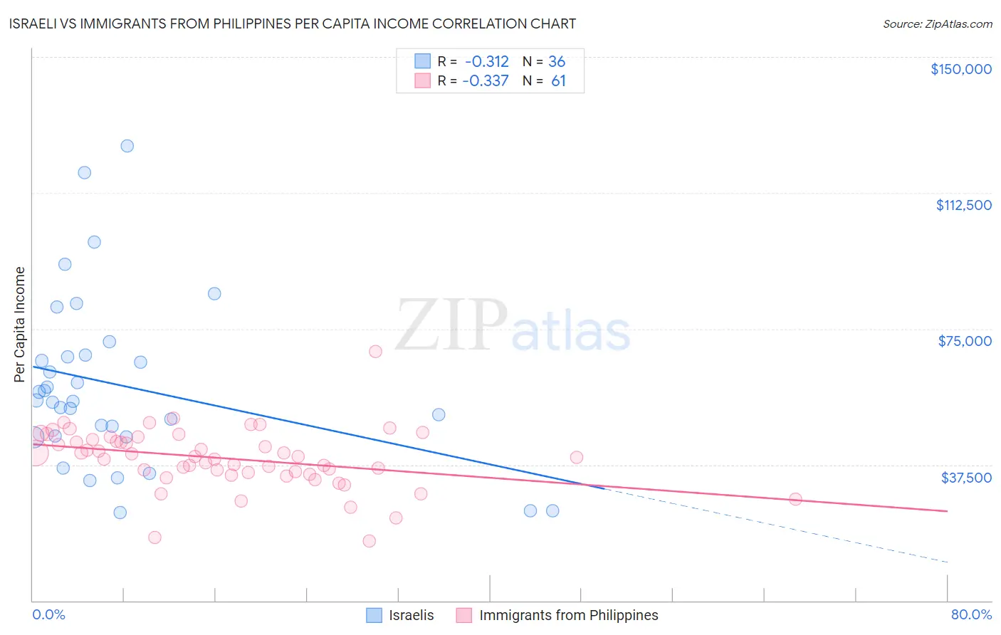 Israeli vs Immigrants from Philippines Per Capita Income