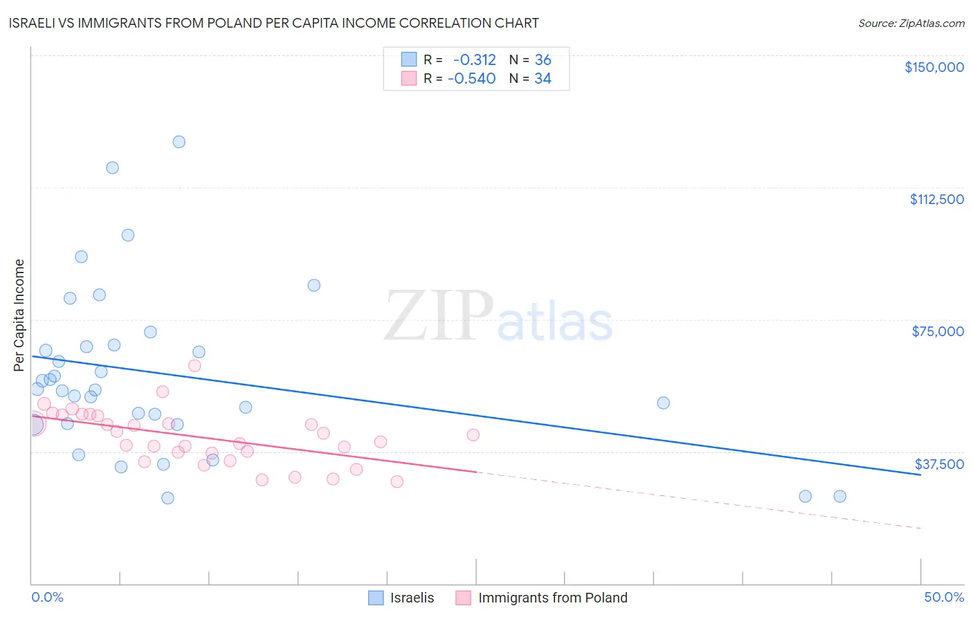 Israeli vs Immigrants from Poland Per Capita Income