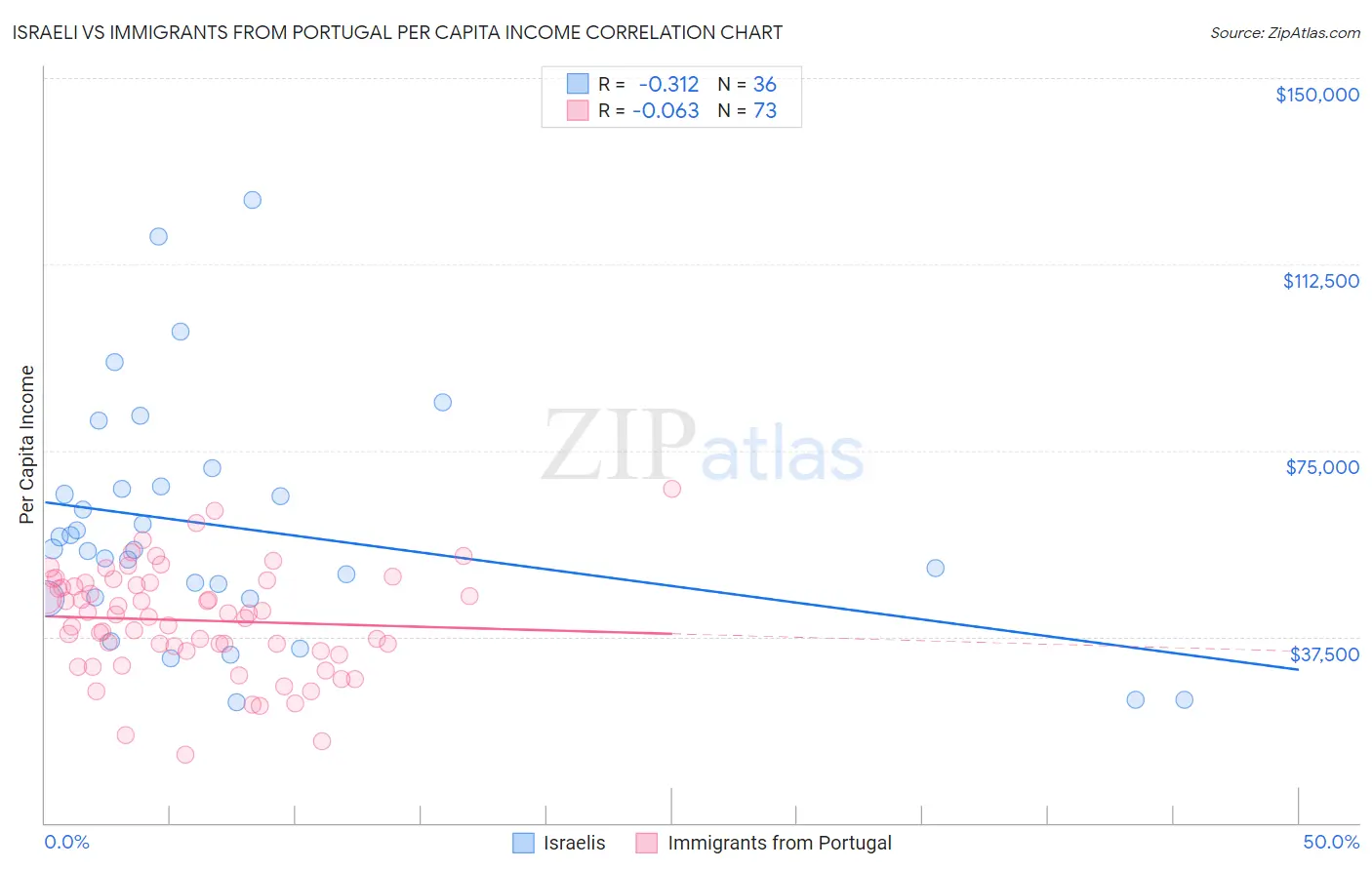 Israeli vs Immigrants from Portugal Per Capita Income