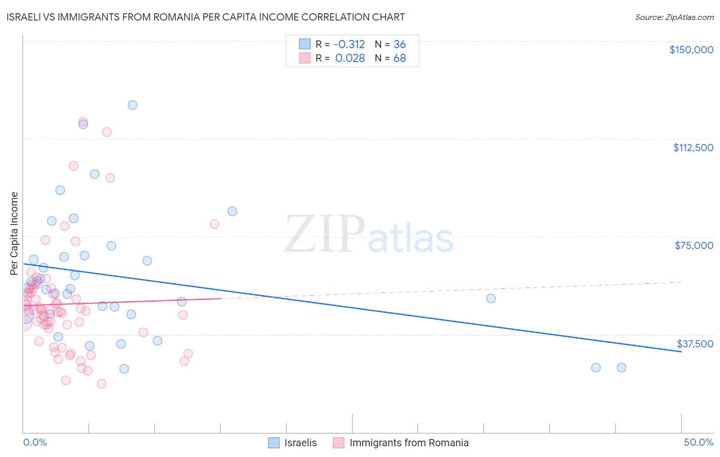 Israeli vs Immigrants from Romania Per Capita Income