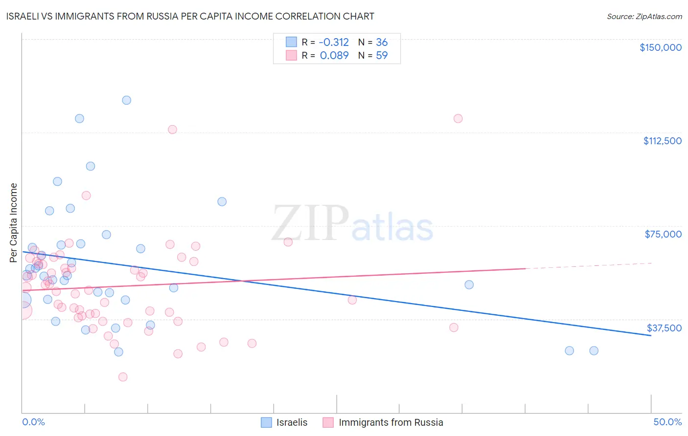 Israeli vs Immigrants from Russia Per Capita Income