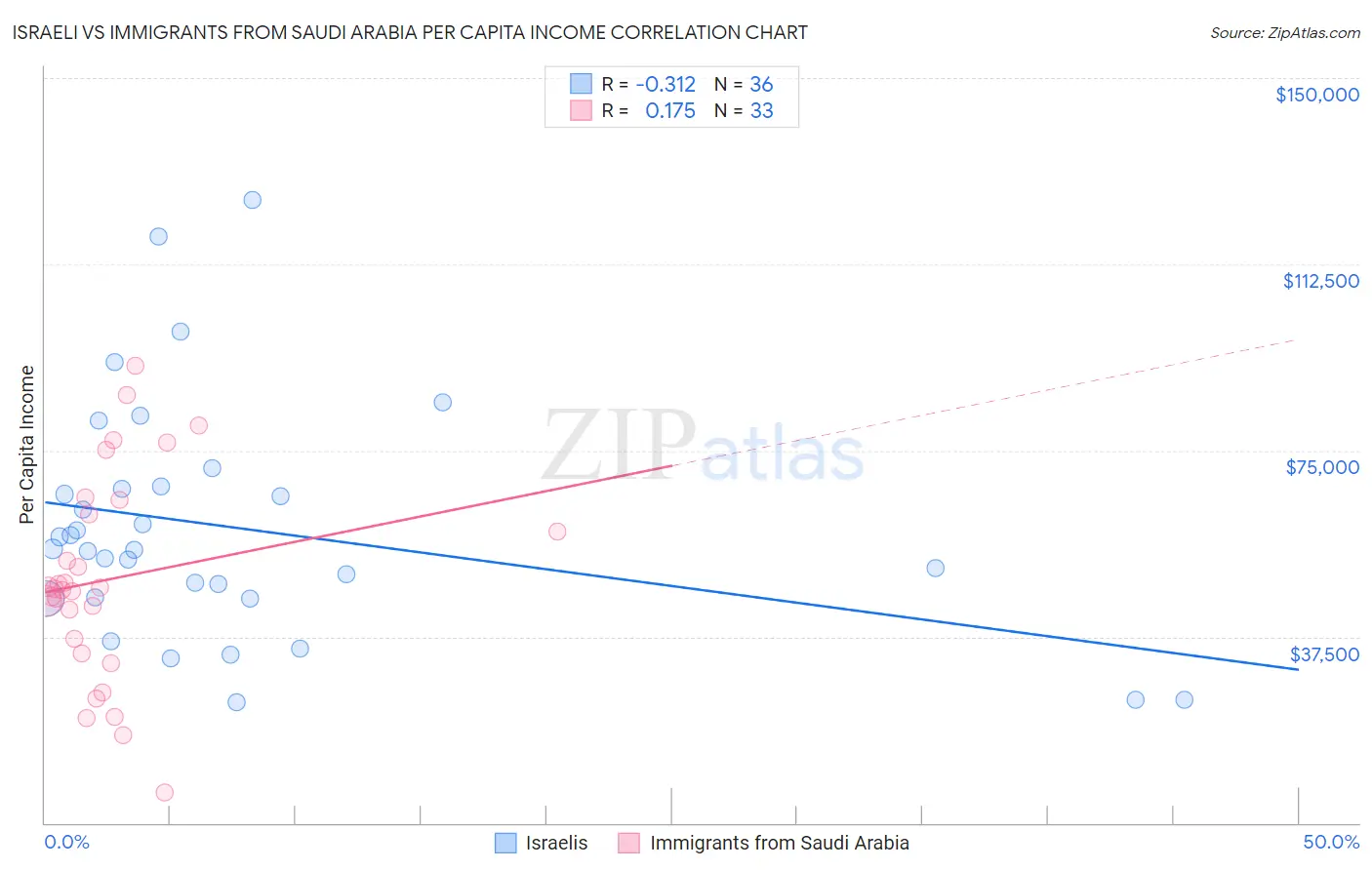 Israeli vs Immigrants from Saudi Arabia Per Capita Income