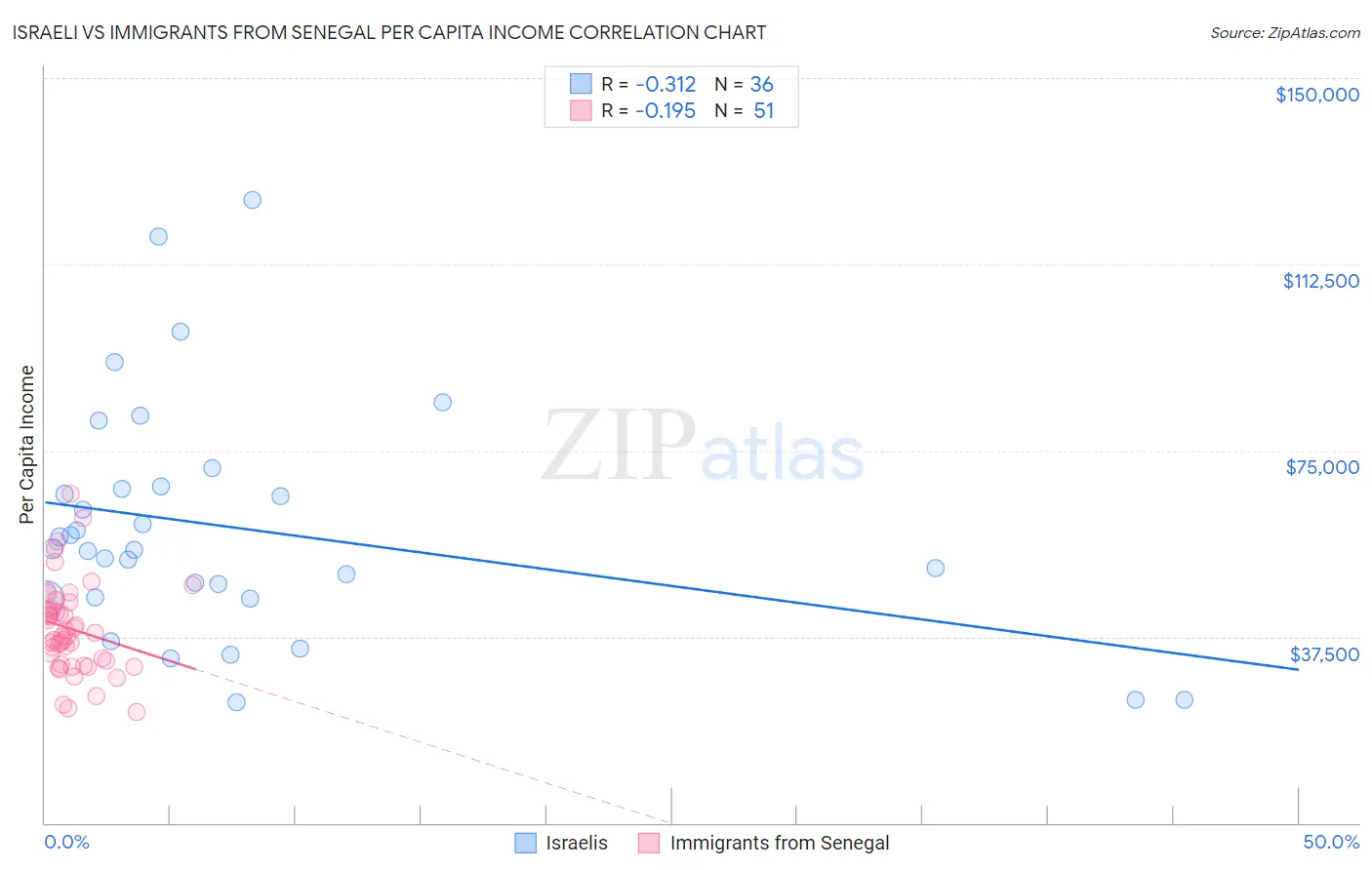 Israeli vs Immigrants from Senegal Per Capita Income