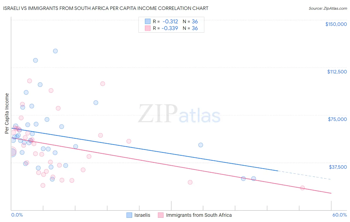 Israeli vs Immigrants from South Africa Per Capita Income