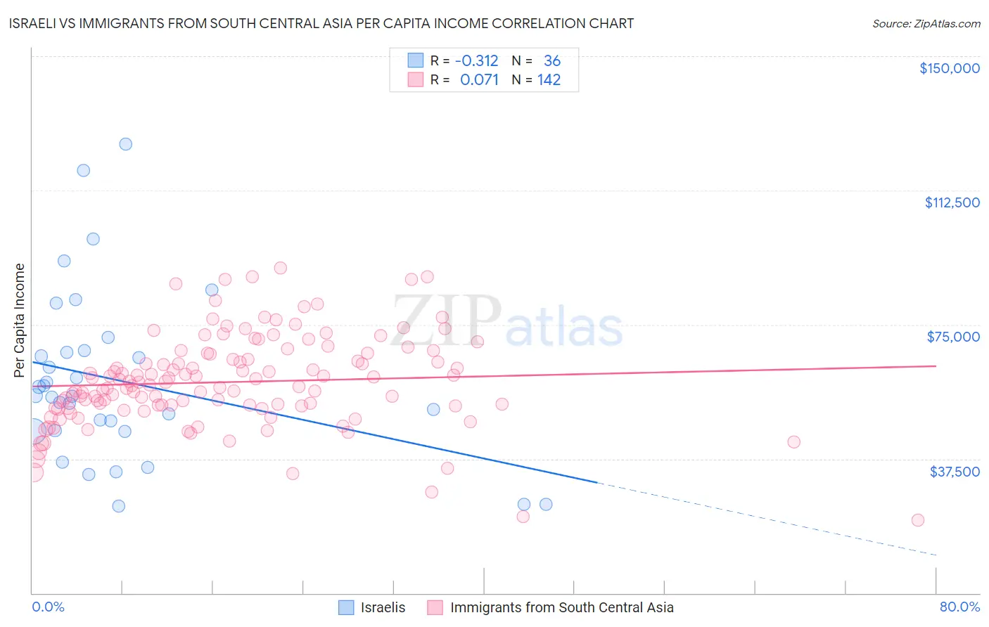 Israeli vs Immigrants from South Central Asia Per Capita Income