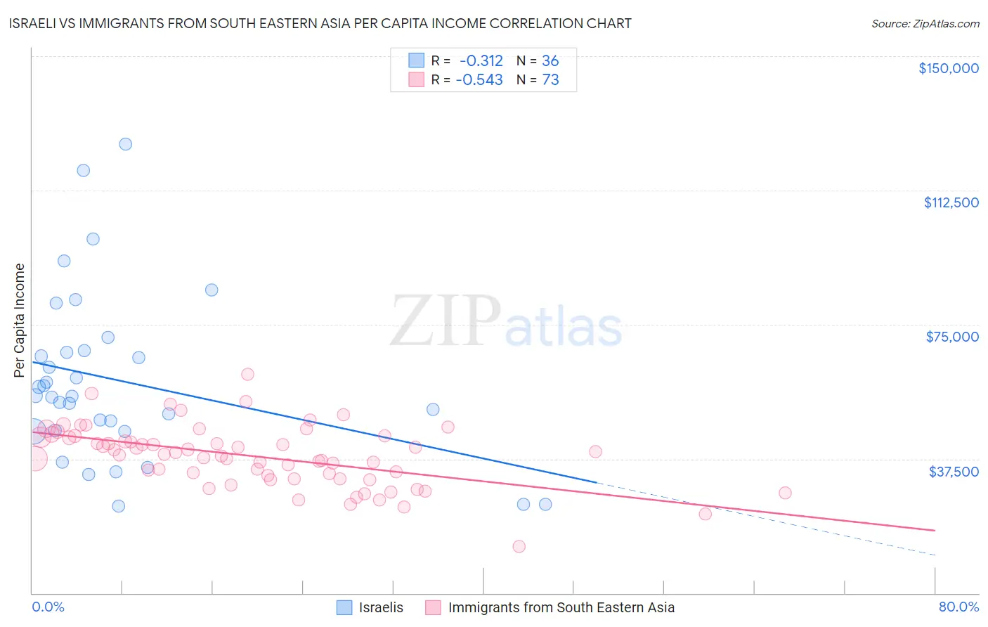Israeli vs Immigrants from South Eastern Asia Per Capita Income