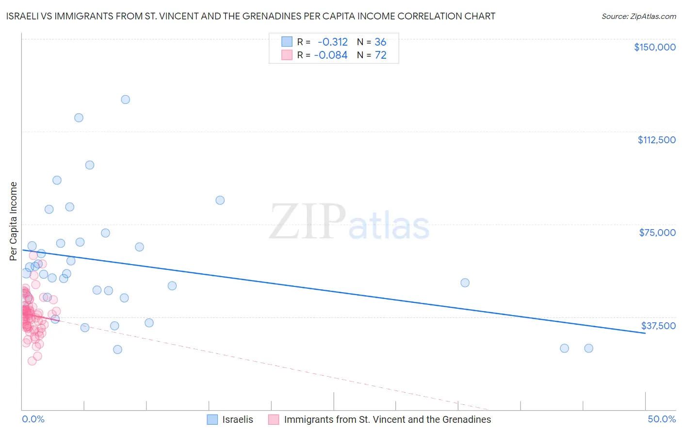 Israeli vs Immigrants from St. Vincent and the Grenadines Per Capita Income