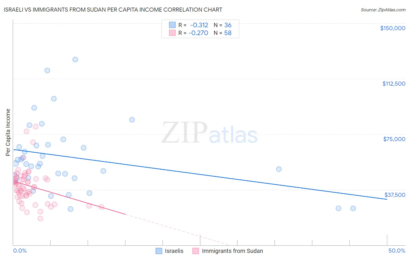 Israeli vs Immigrants from Sudan Per Capita Income