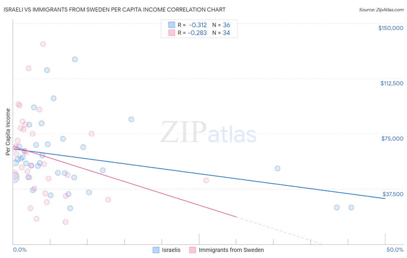 Israeli vs Immigrants from Sweden Per Capita Income
