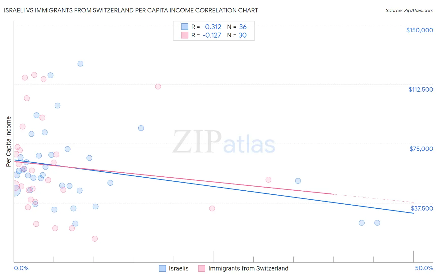 Israeli vs Immigrants from Switzerland Per Capita Income