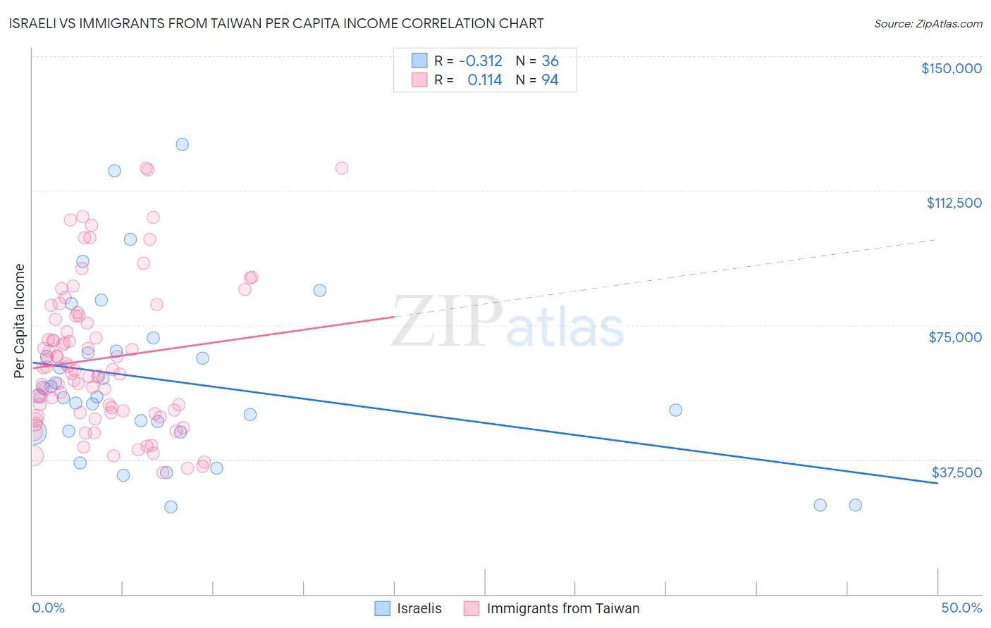Israeli vs Immigrants from Taiwan Per Capita Income