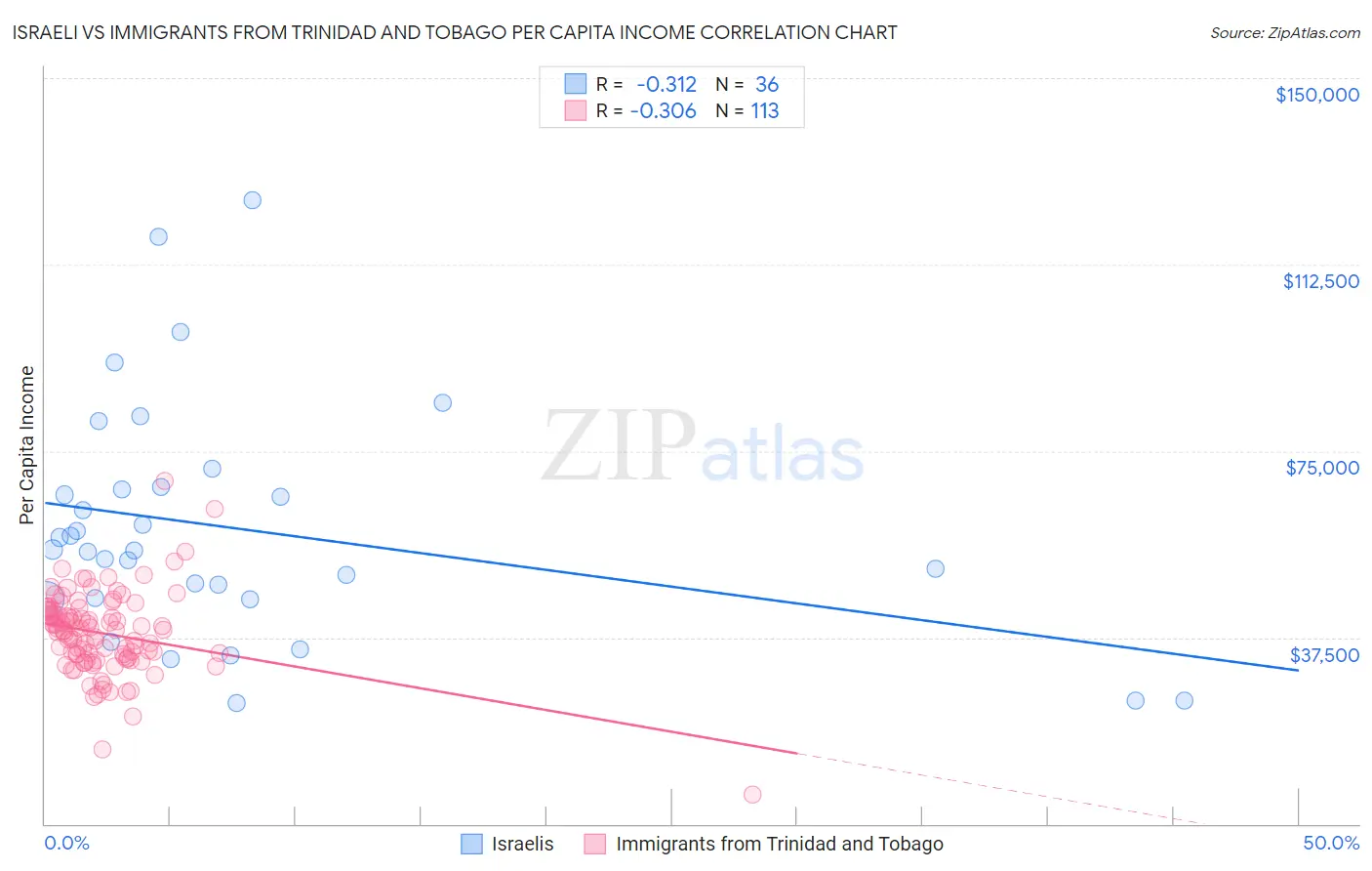 Israeli vs Immigrants from Trinidad and Tobago Per Capita Income