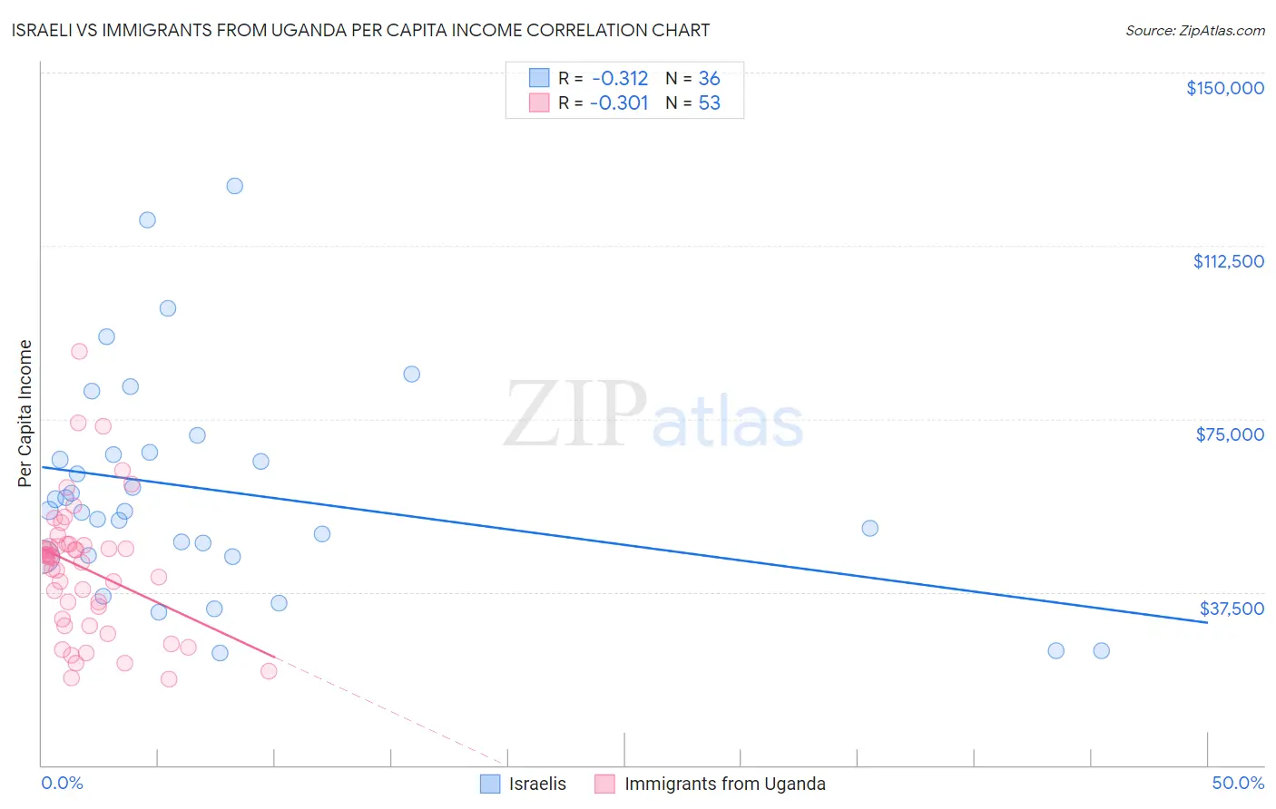 Israeli vs Immigrants from Uganda Per Capita Income