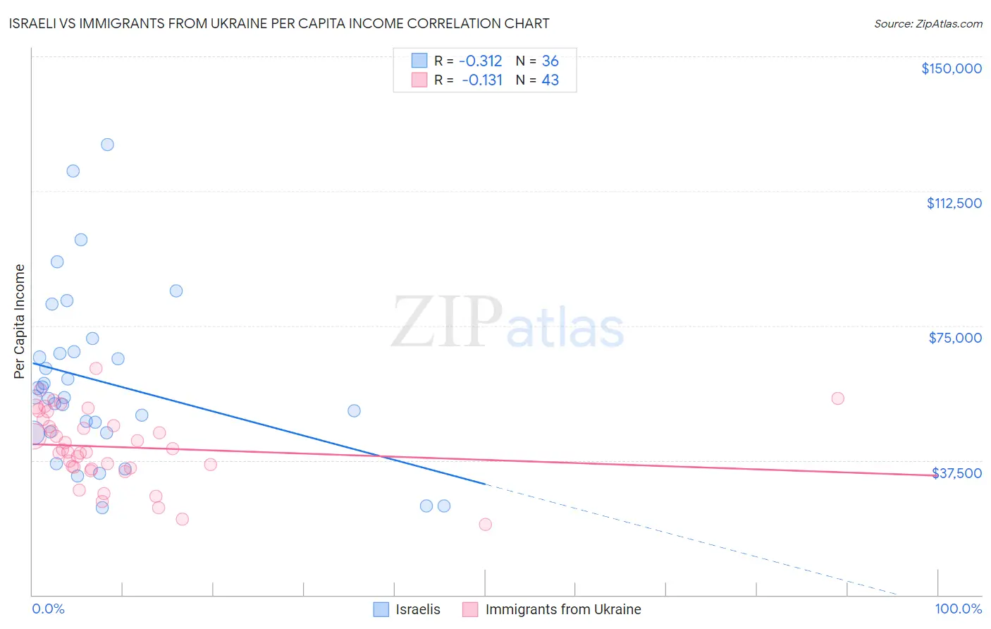 Israeli vs Immigrants from Ukraine Per Capita Income