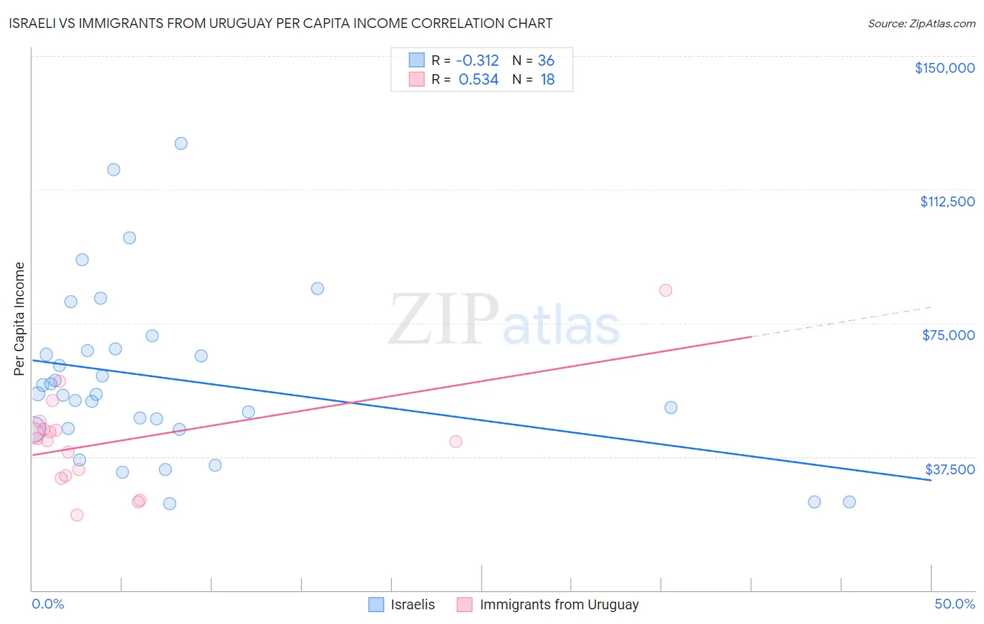 Israeli vs Immigrants from Uruguay Per Capita Income