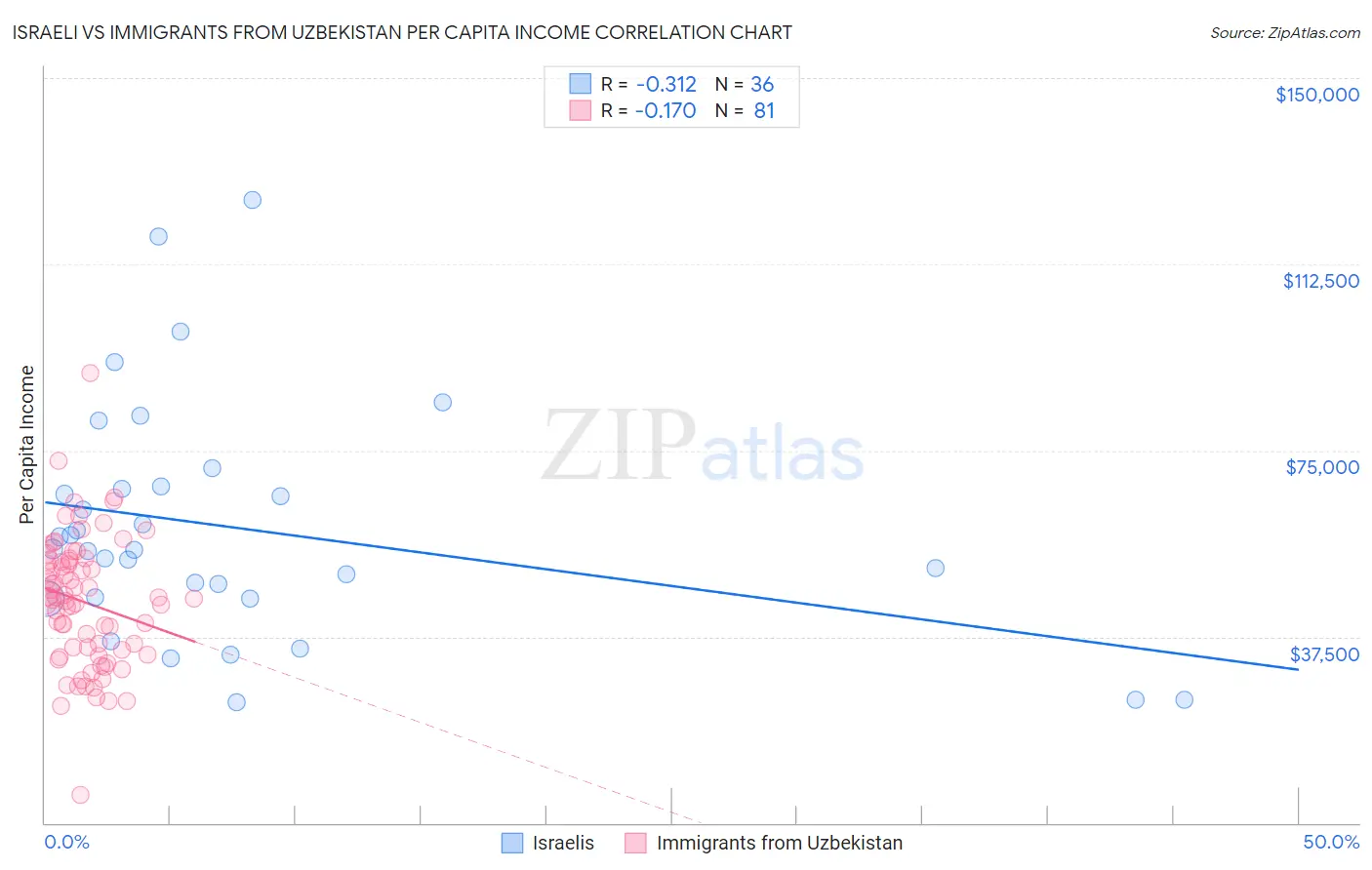 Israeli vs Immigrants from Uzbekistan Per Capita Income