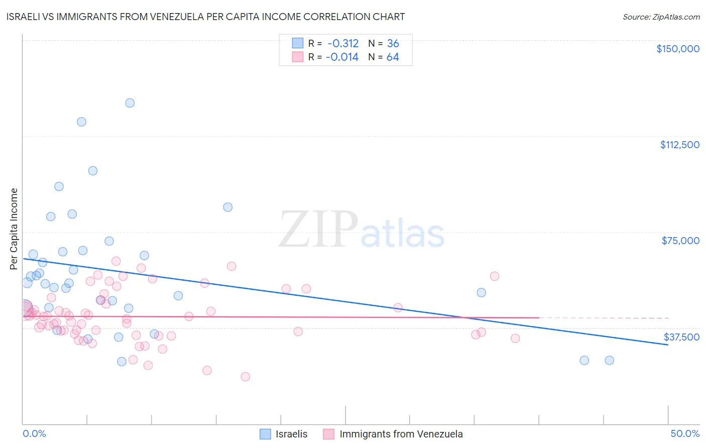 Israeli vs Immigrants from Venezuela Per Capita Income