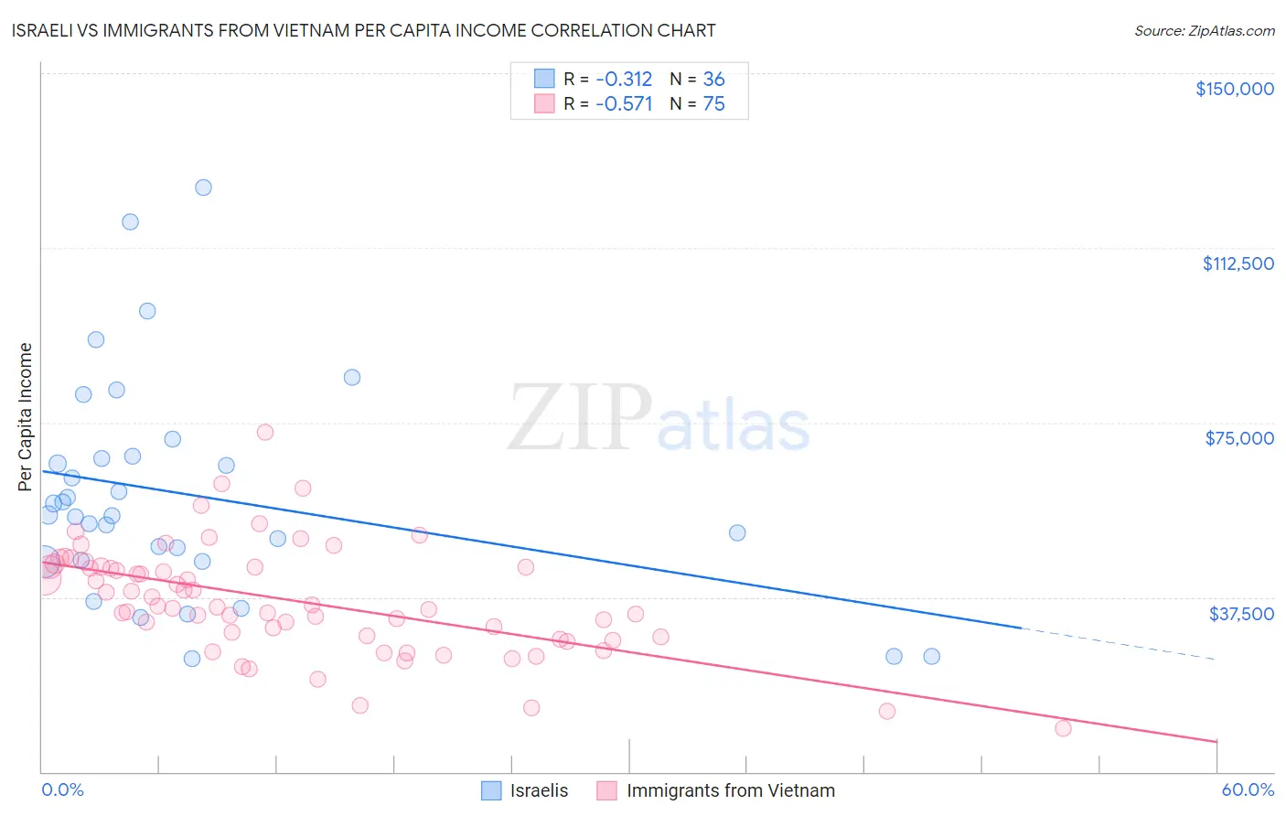 Israeli vs Immigrants from Vietnam Per Capita Income