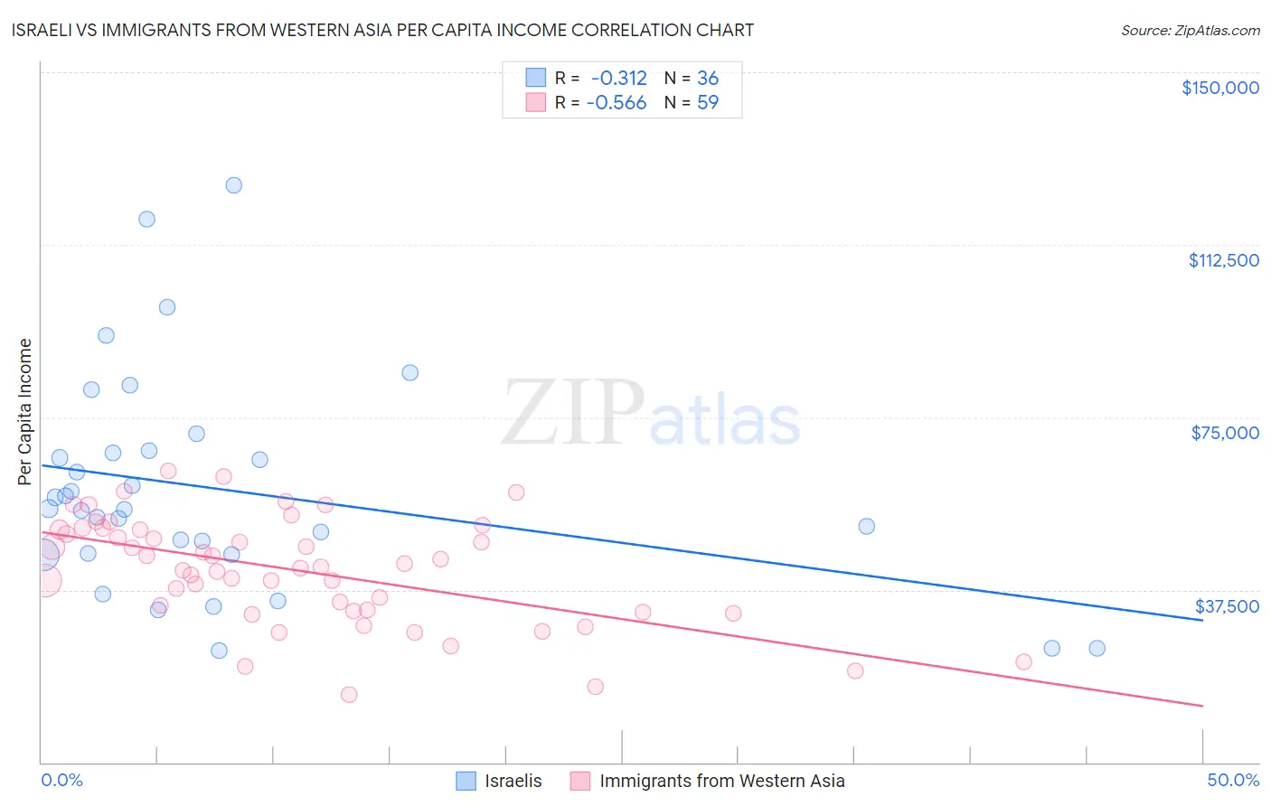 Israeli vs Immigrants from Western Asia Per Capita Income