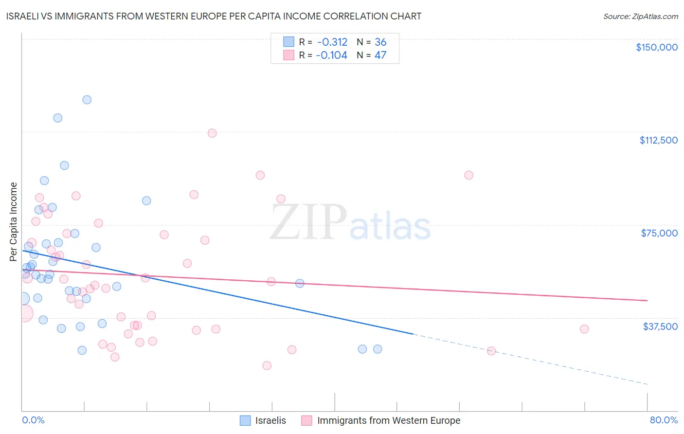 Israeli vs Immigrants from Western Europe Per Capita Income