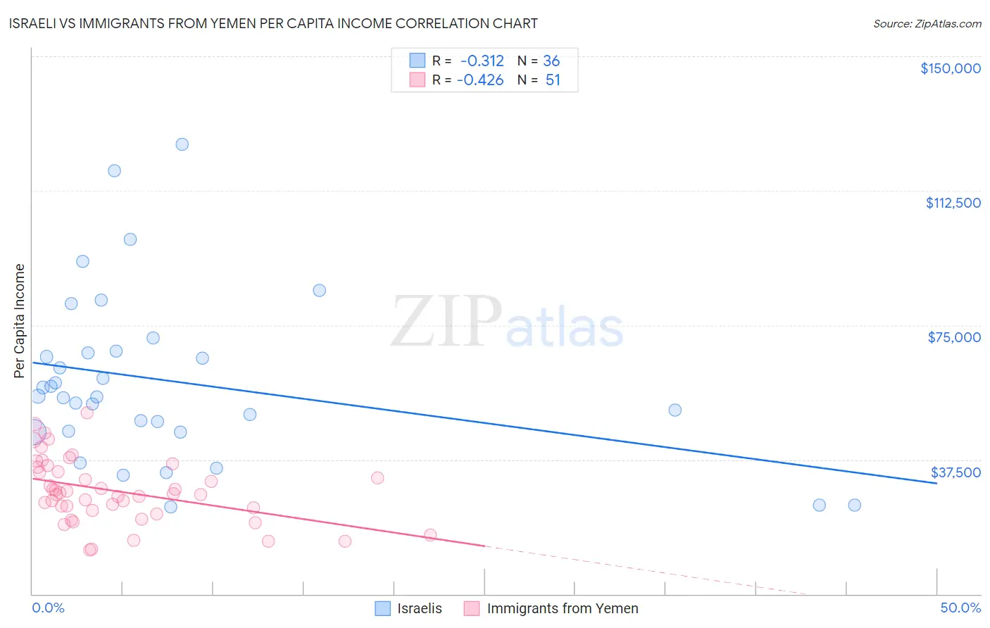 Israeli vs Immigrants from Yemen Per Capita Income