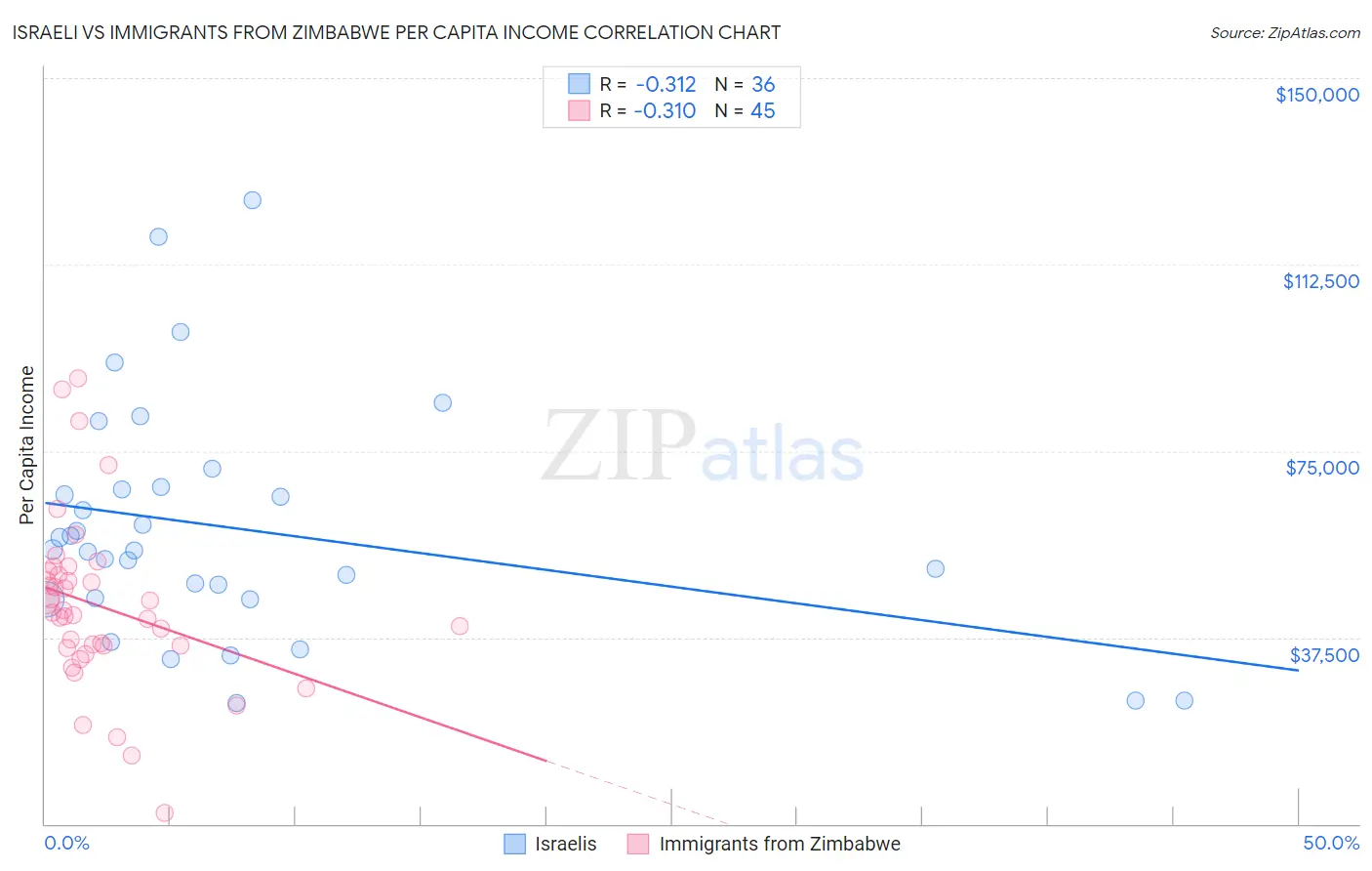 Israeli vs Immigrants from Zimbabwe Per Capita Income