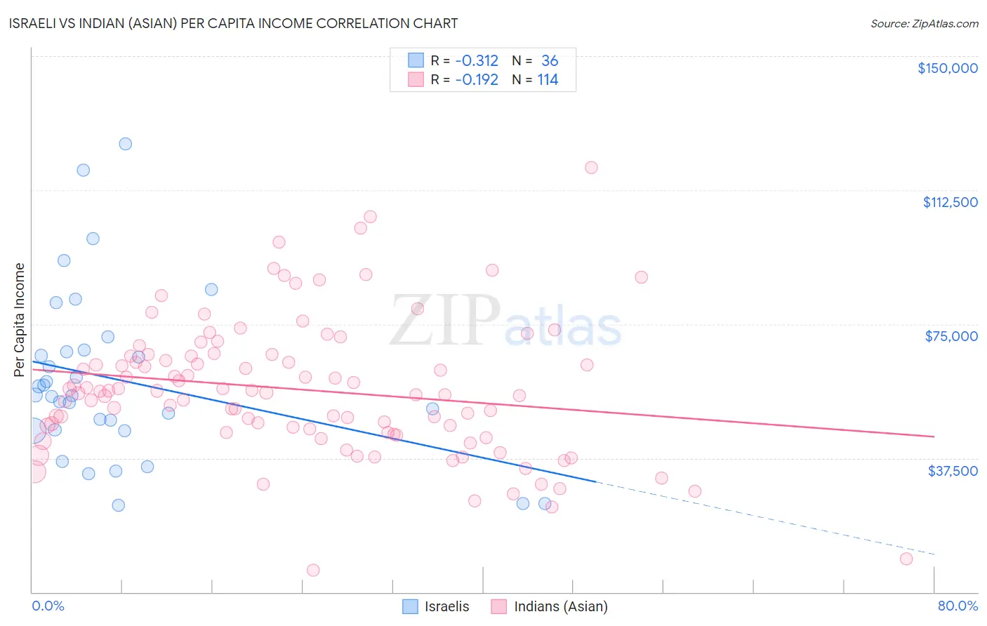 Israeli vs Indian (Asian) Per Capita Income