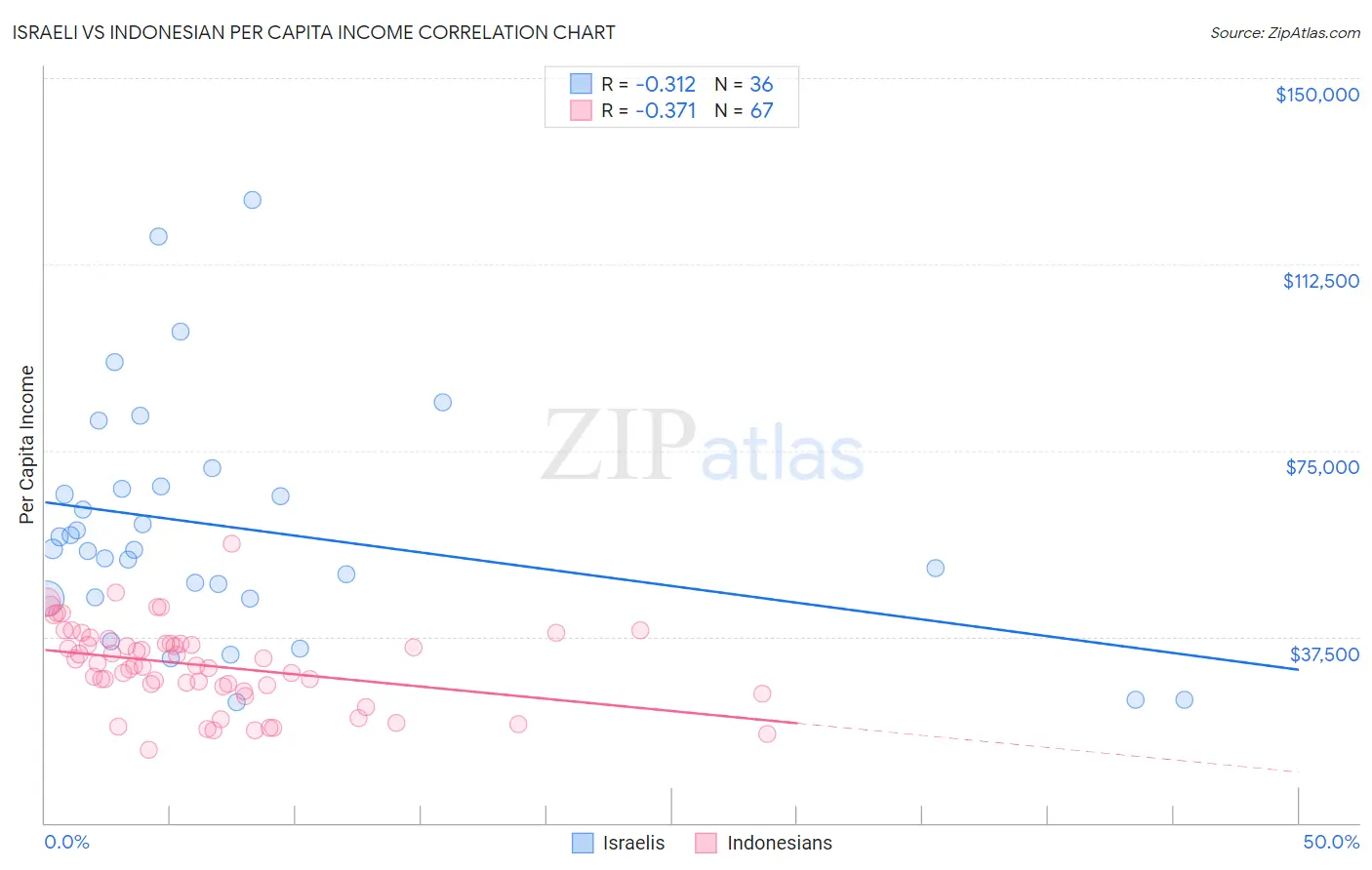 Israeli vs Indonesian Per Capita Income