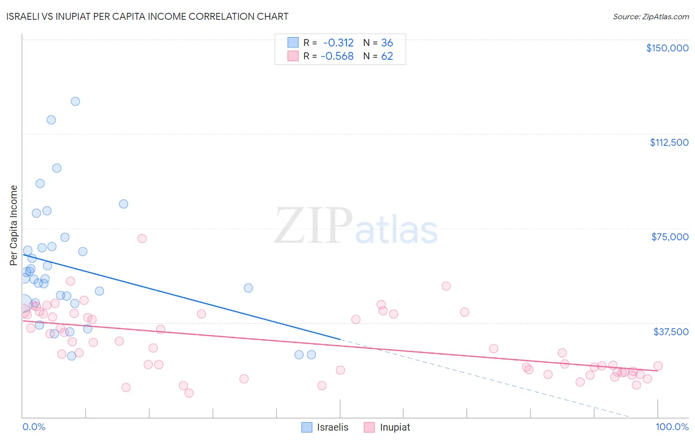 Israeli vs Inupiat Per Capita Income