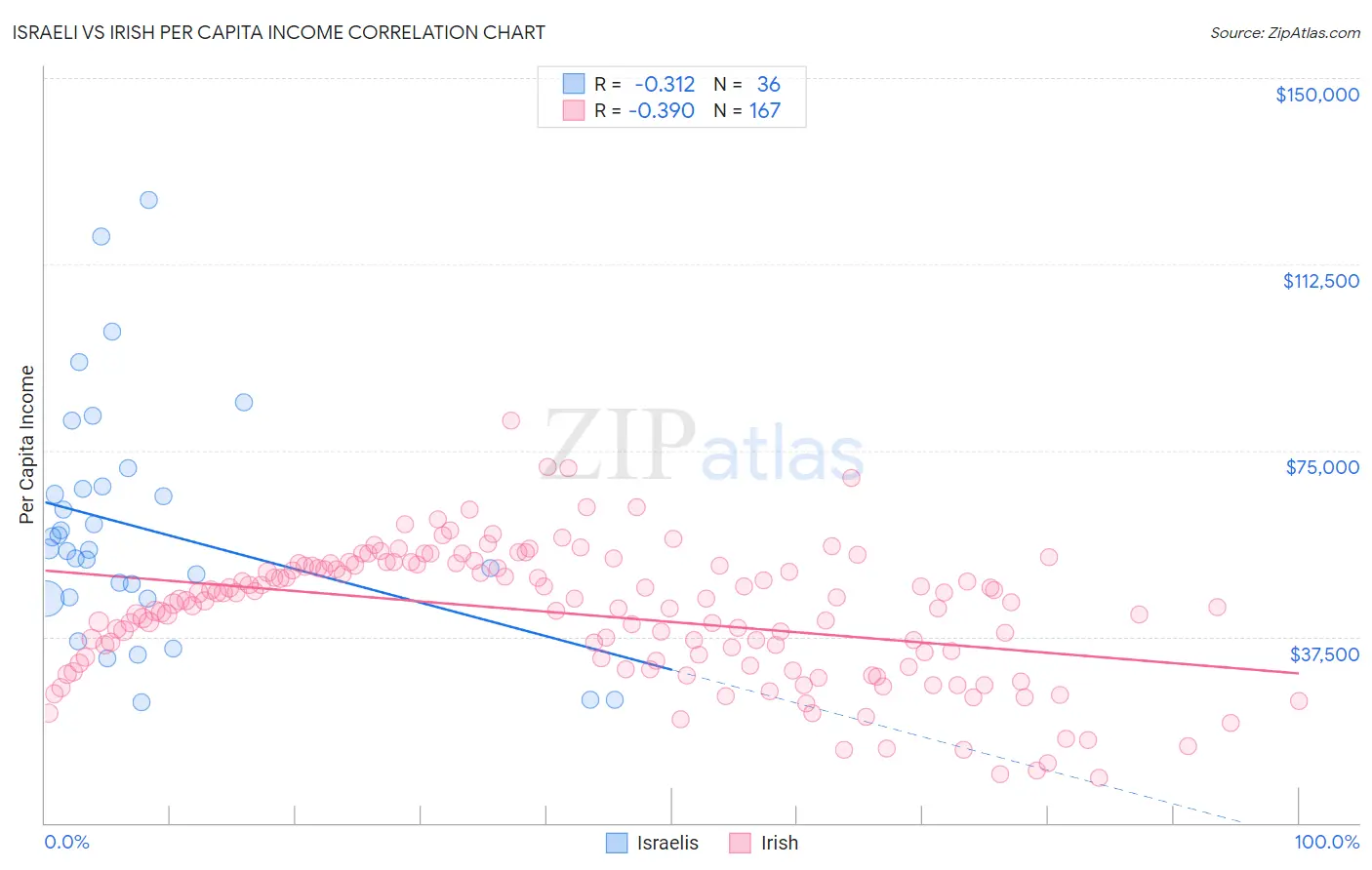 Israeli vs Irish Per Capita Income