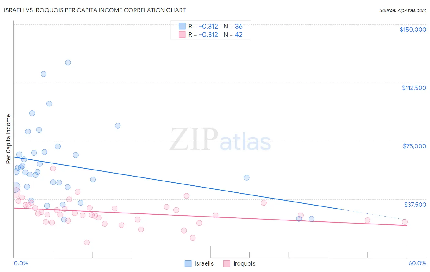 Israeli vs Iroquois Per Capita Income