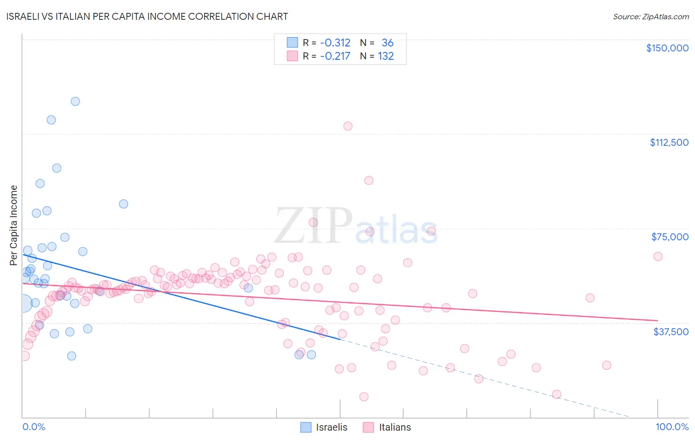 Israeli vs Italian Per Capita Income