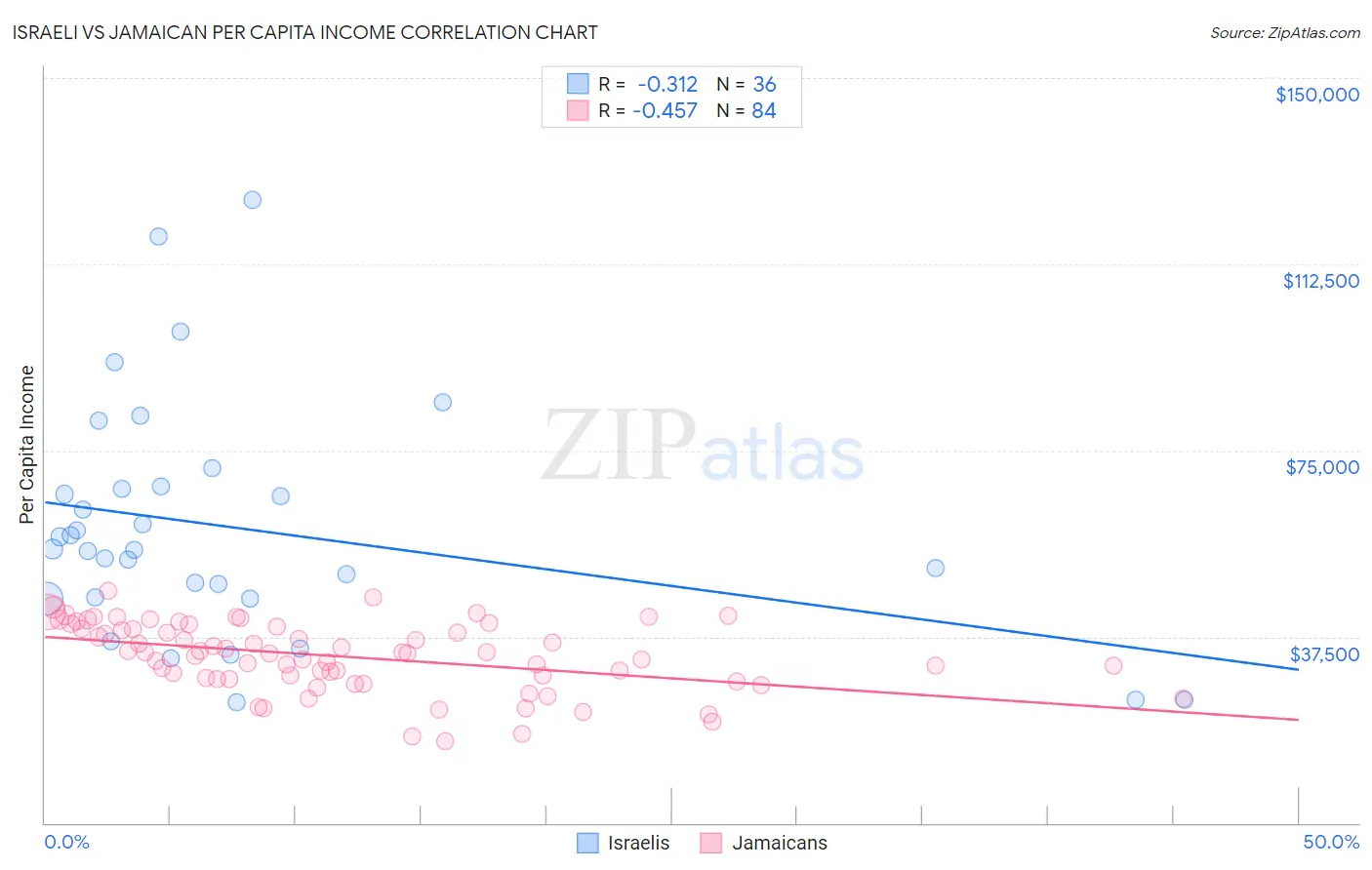 Israeli vs Jamaican Per Capita Income