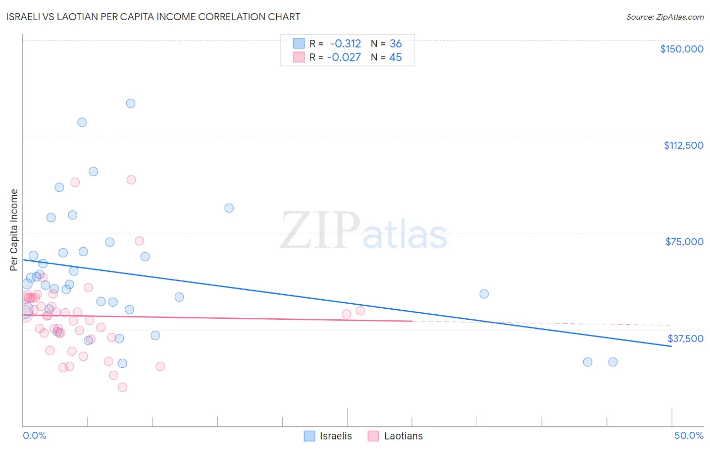 Israeli vs Laotian Per Capita Income