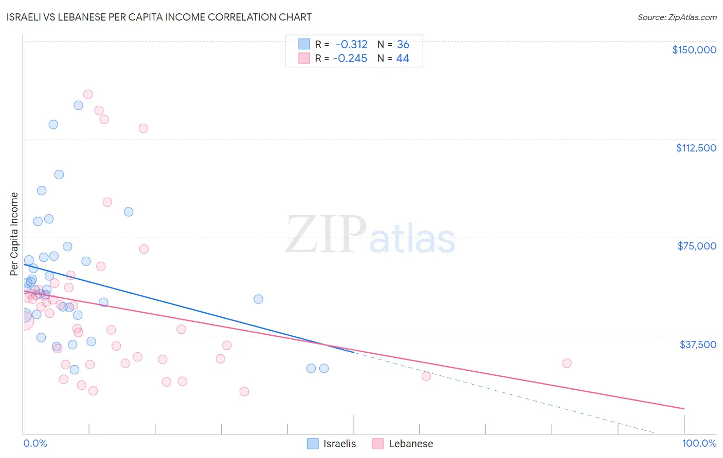 Israeli vs Lebanese Per Capita Income