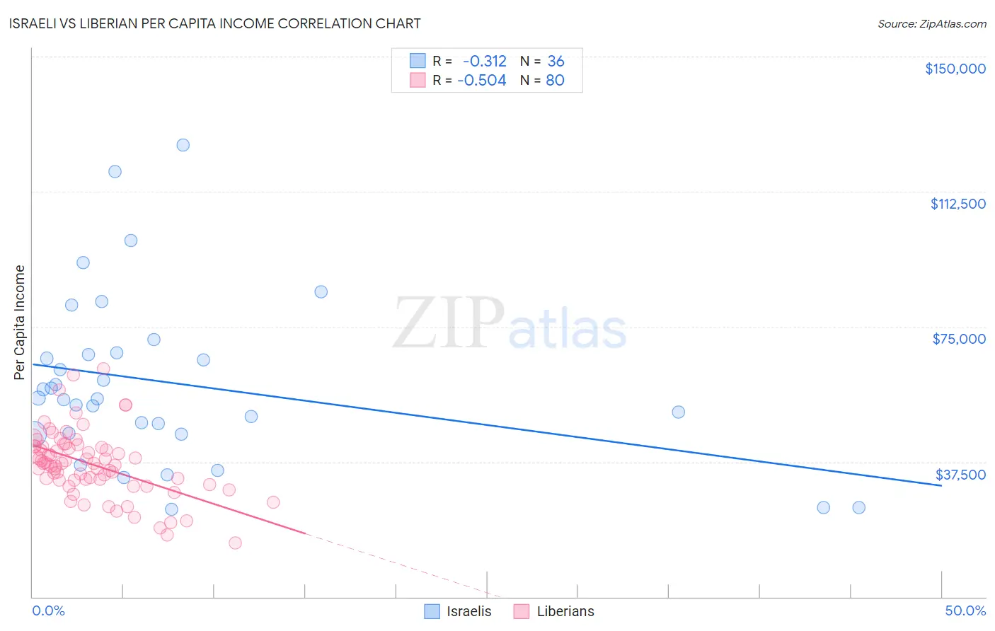 Israeli vs Liberian Per Capita Income