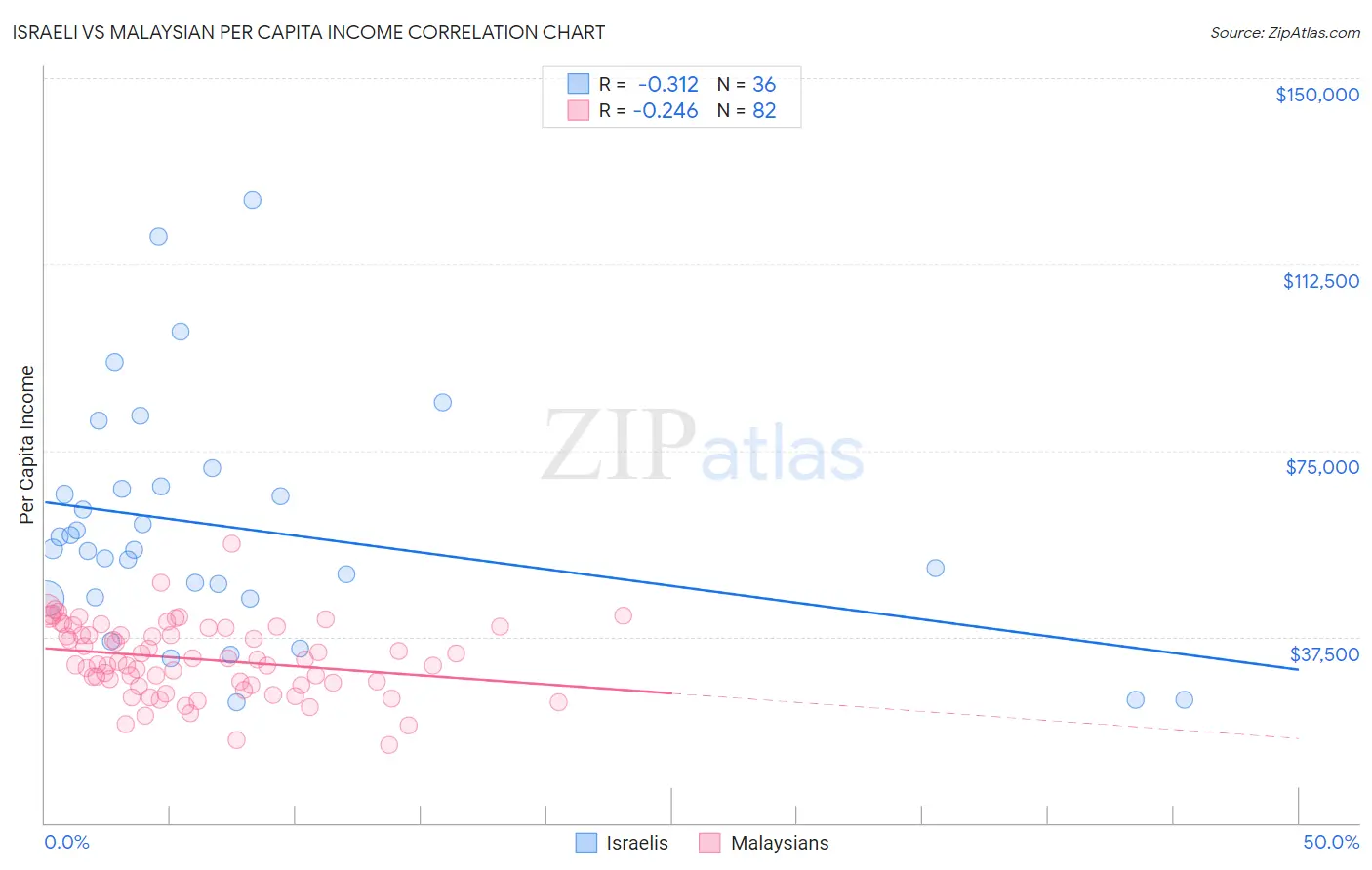 Israeli vs Malaysian Per Capita Income