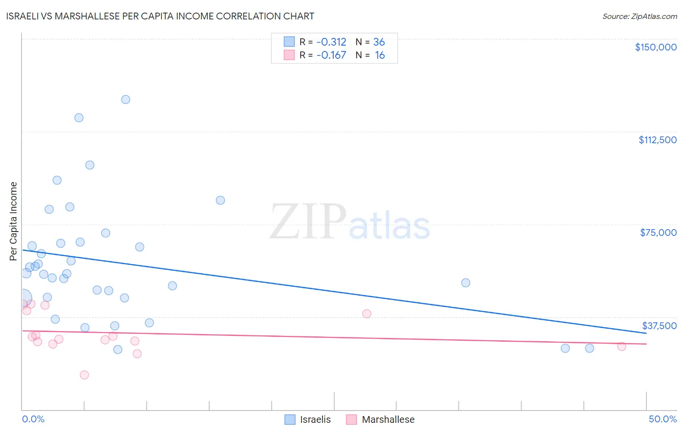 Israeli vs Marshallese Per Capita Income
