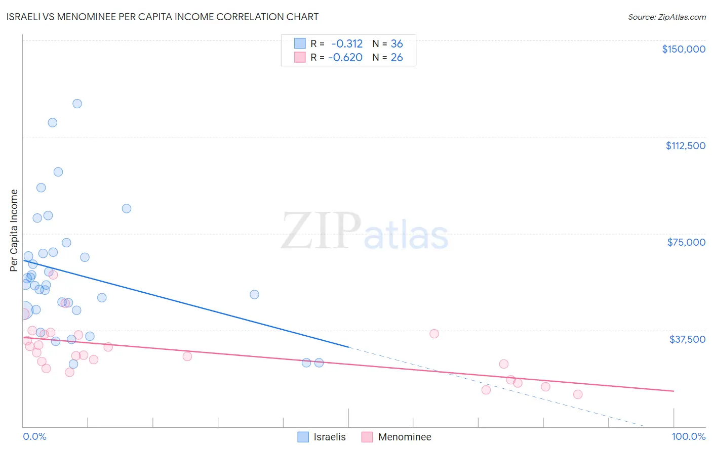 Israeli vs Menominee Per Capita Income