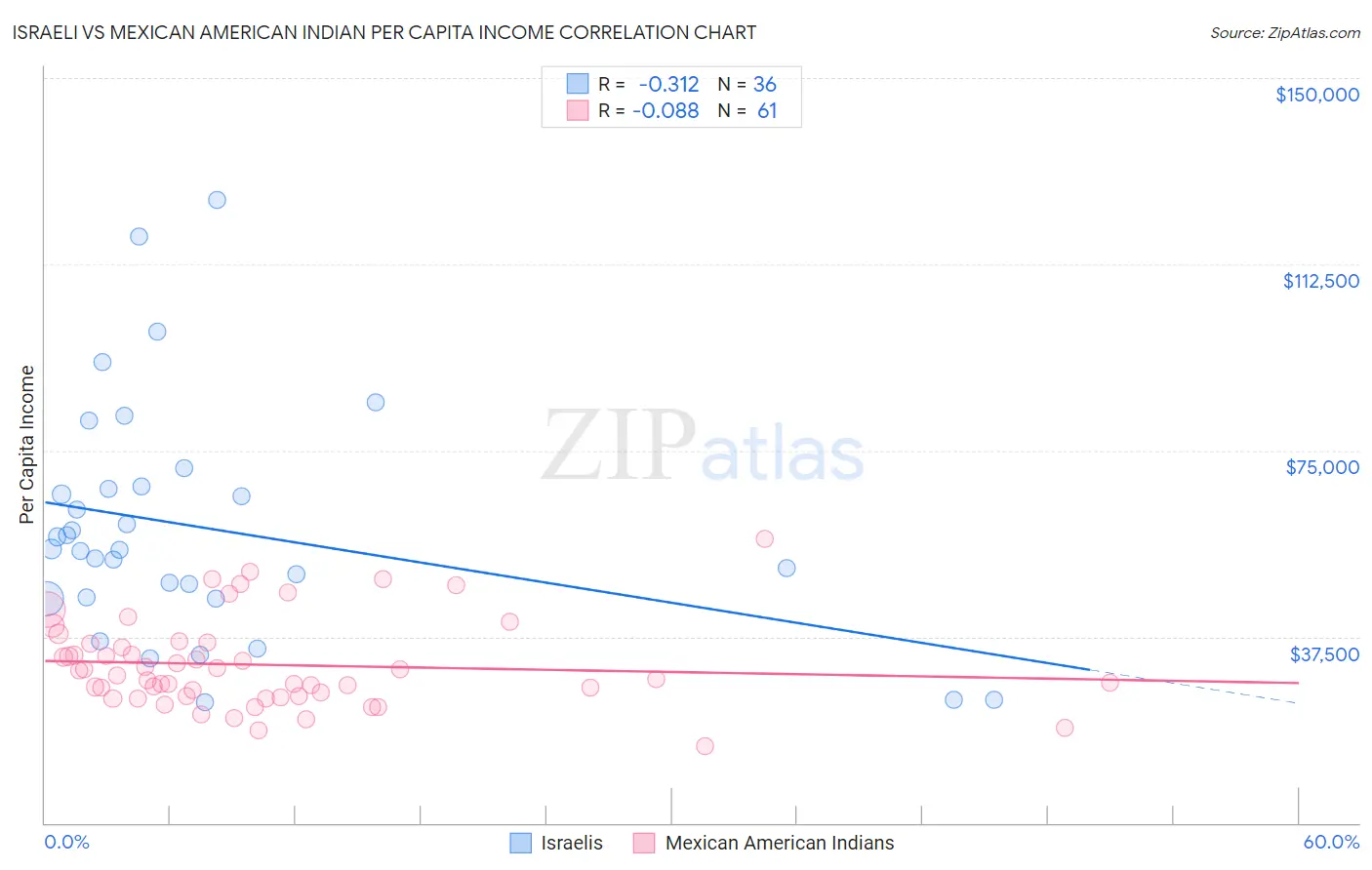 Israeli vs Mexican American Indian Per Capita Income