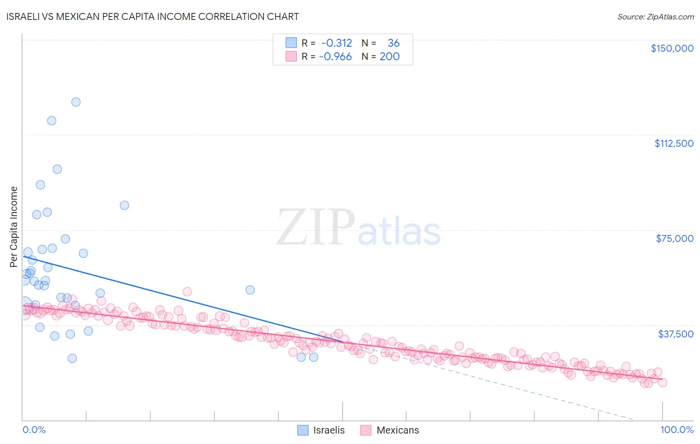 Israeli vs Mexican Per Capita Income