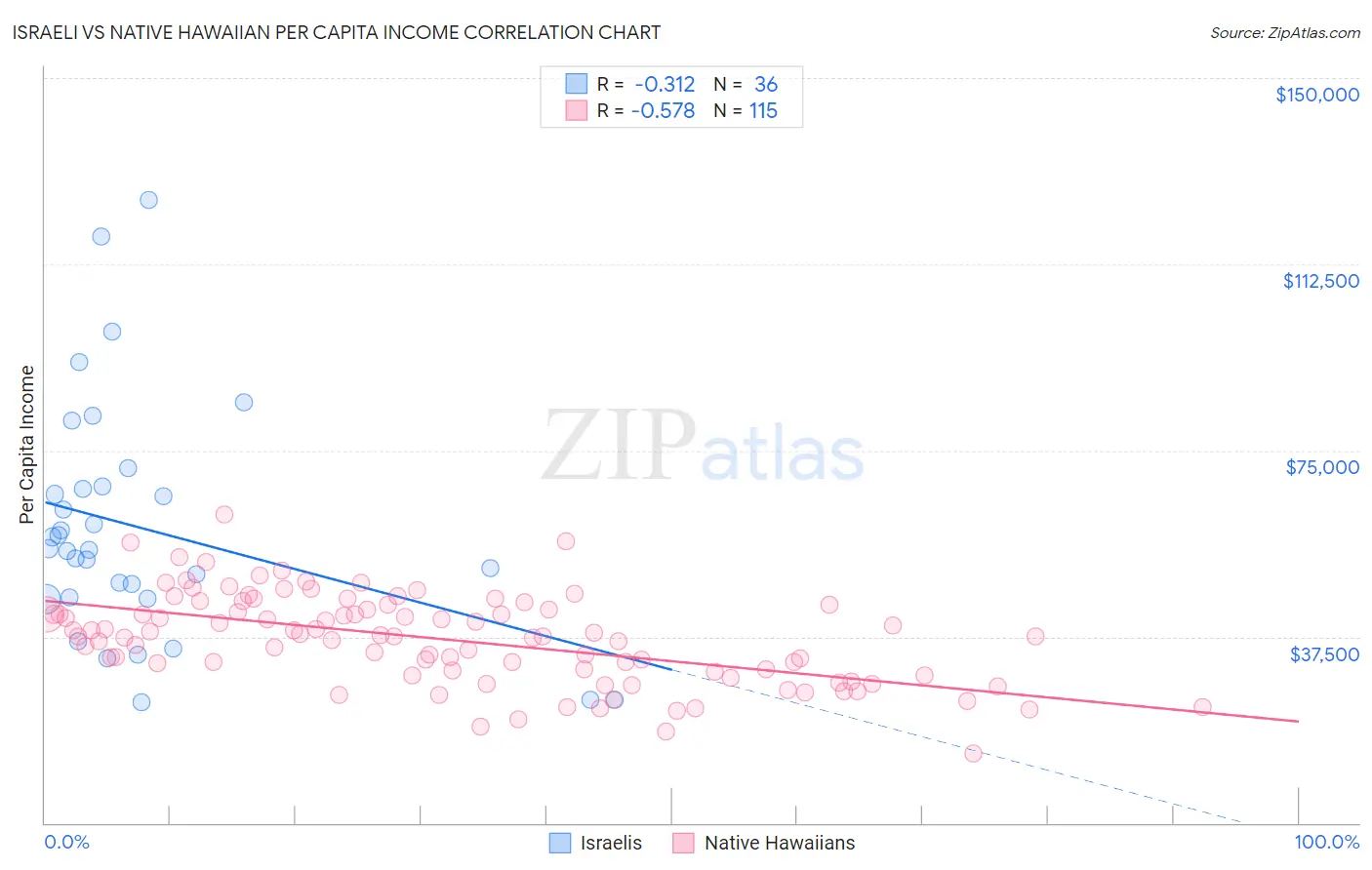 Israeli vs Native Hawaiian Per Capita Income