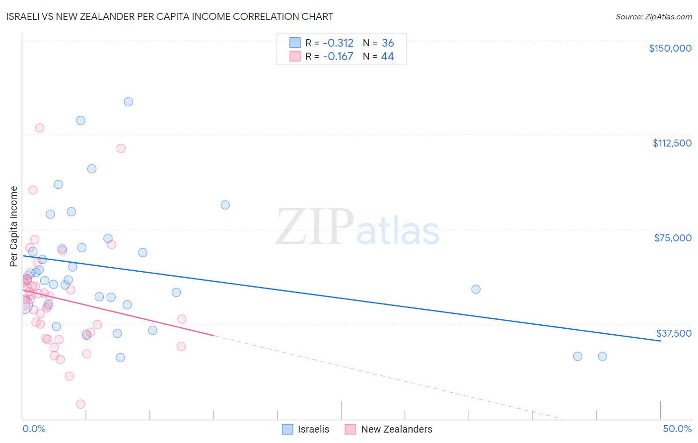 Israeli vs New Zealander Per Capita Income